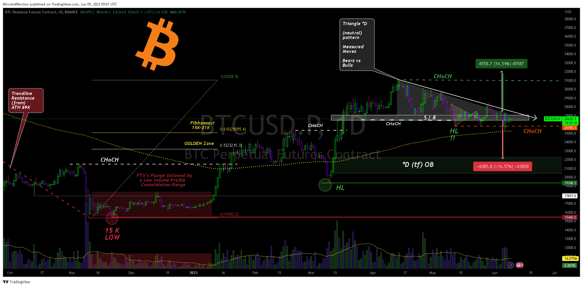 BINANCE:BTCUSD.P Chart Image by Mr_J__fx