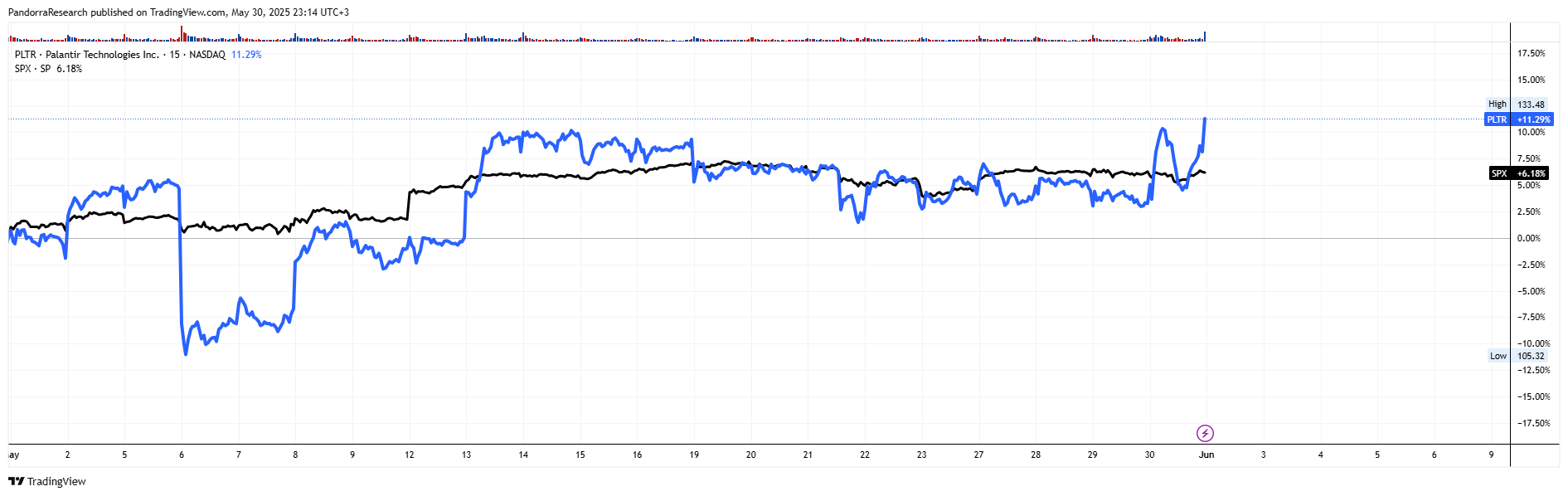 BATS:PLTR Chart Image by PandorraResearch