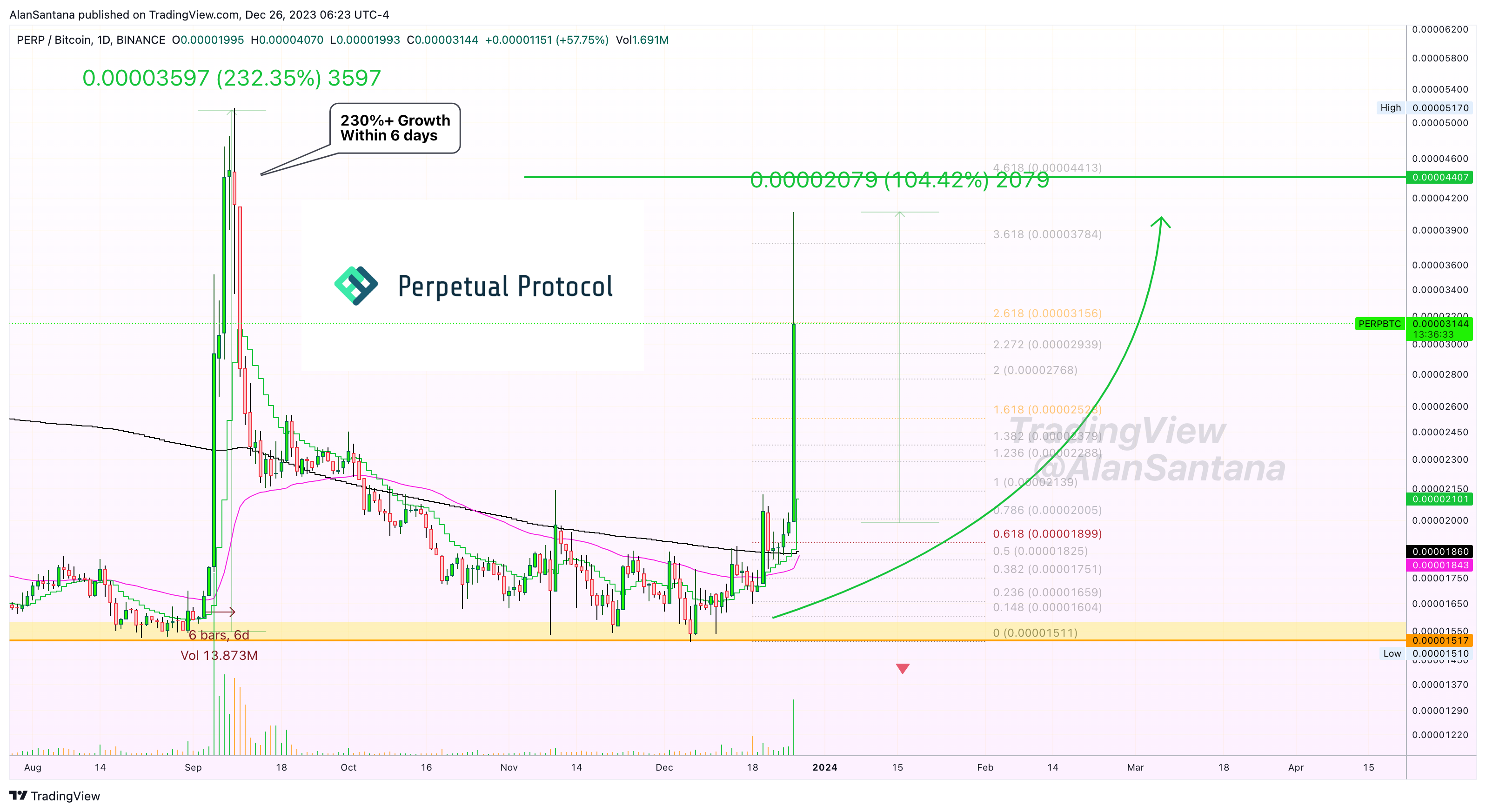 BINANCE:PERPBTC Chart Image by MasterAnanda