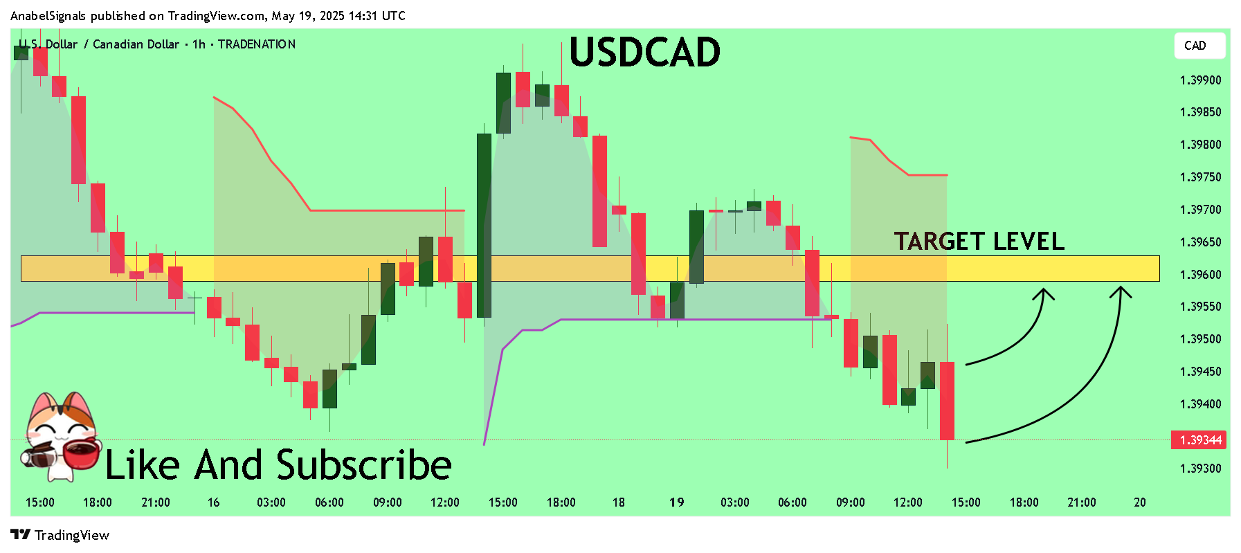 TRADENATION:USDCAD Chart Image by AnabelSignals