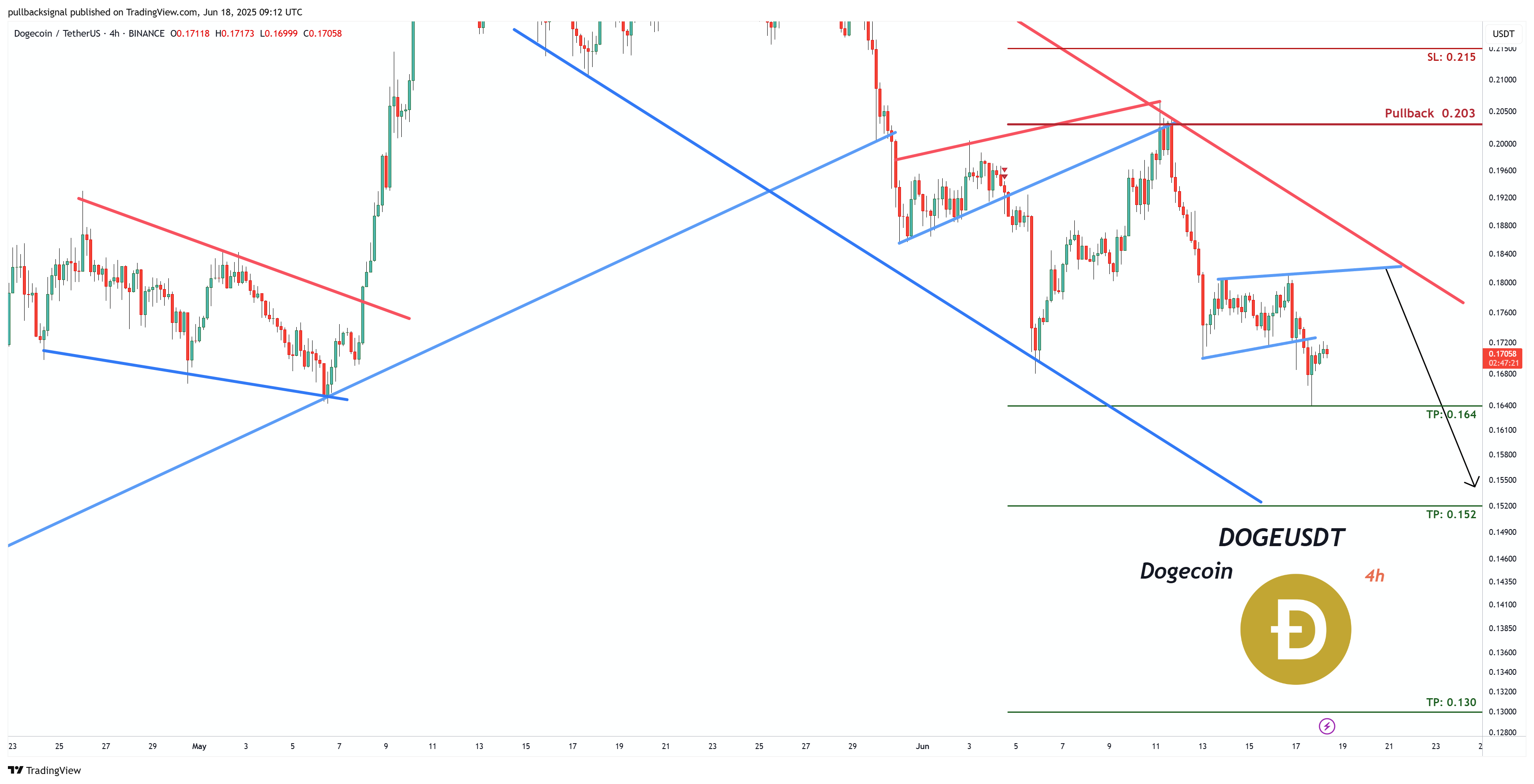 BINANCE:DOGEUSDT Chart Image by pullbacksignal