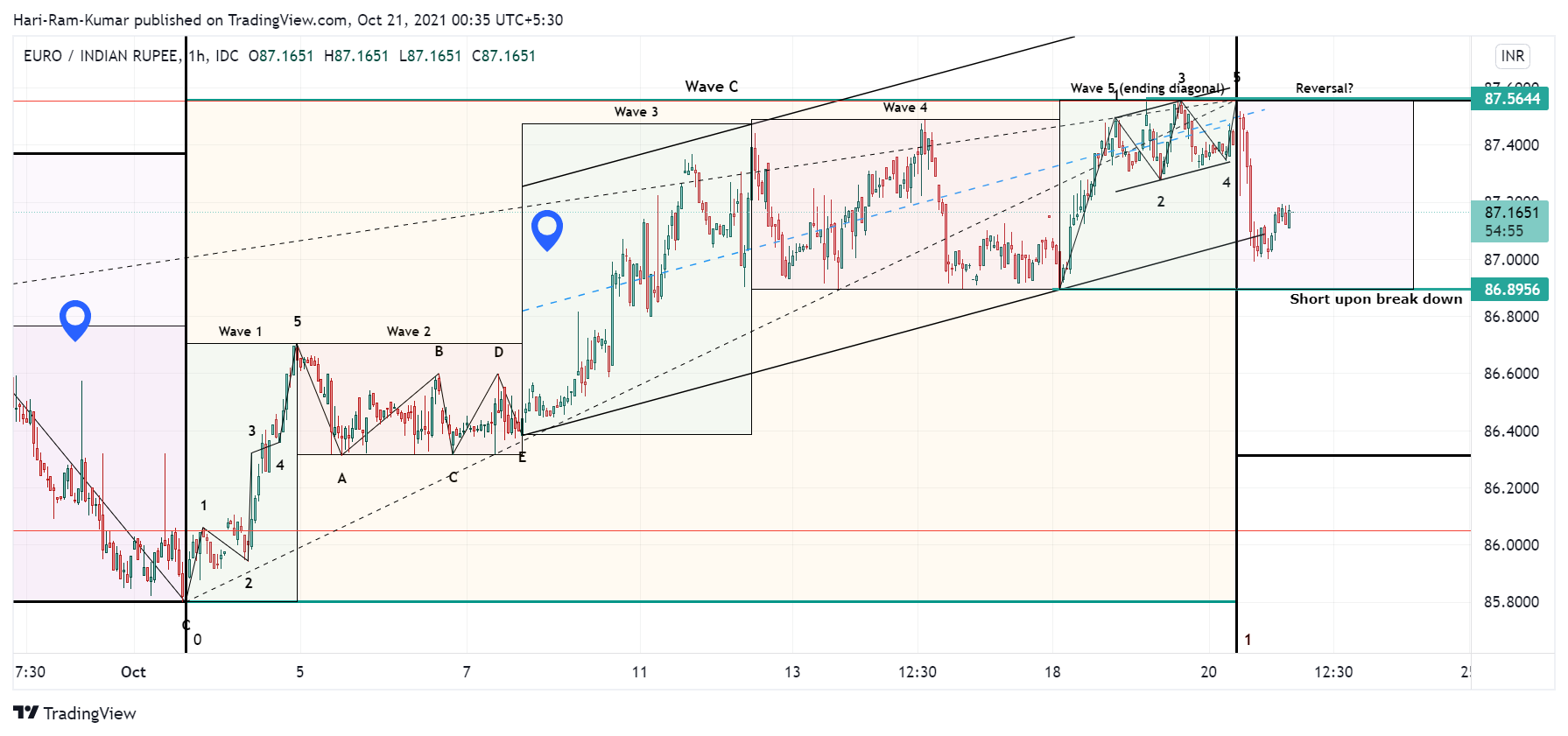 FX_IDC:EURINR Chart Image by Hari-Ram-Kumar
