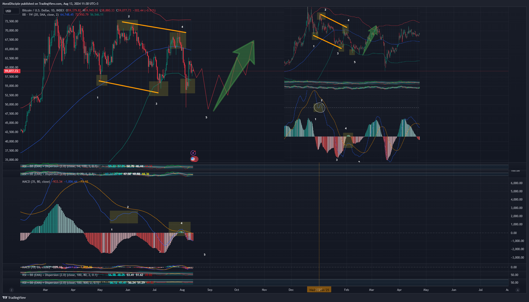 INDEX:BTCUSD Chart Image by MoralDisciple