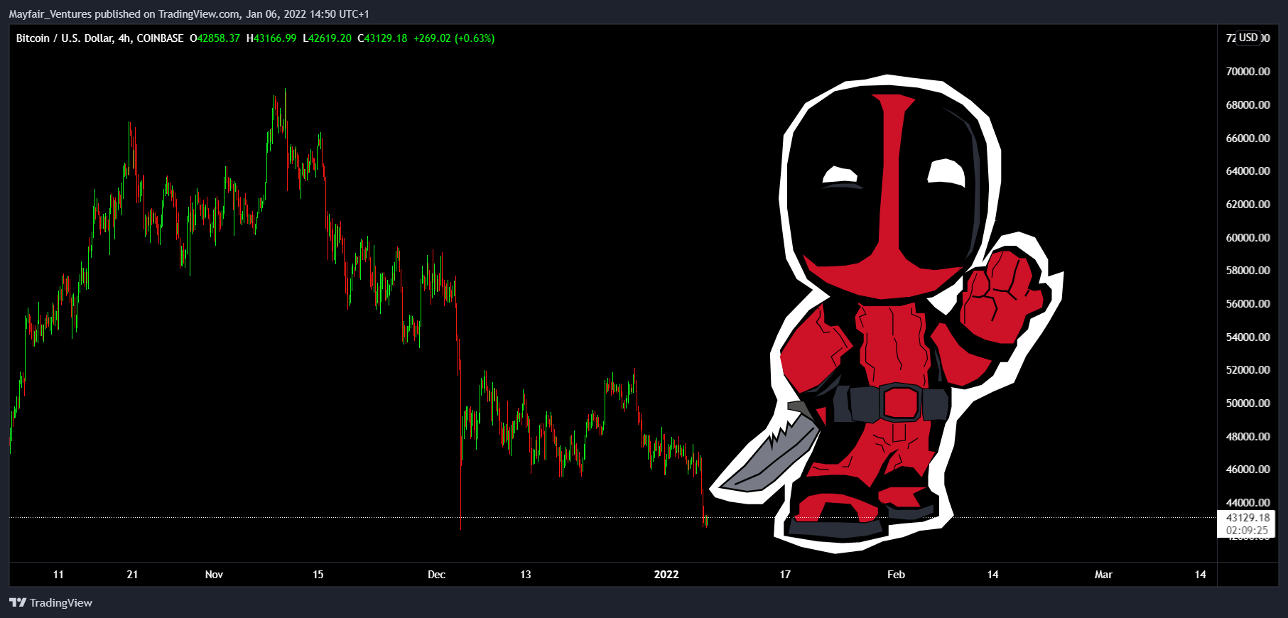 COINBASE:BTCUSD Chart Image by Mayfair_Ventures