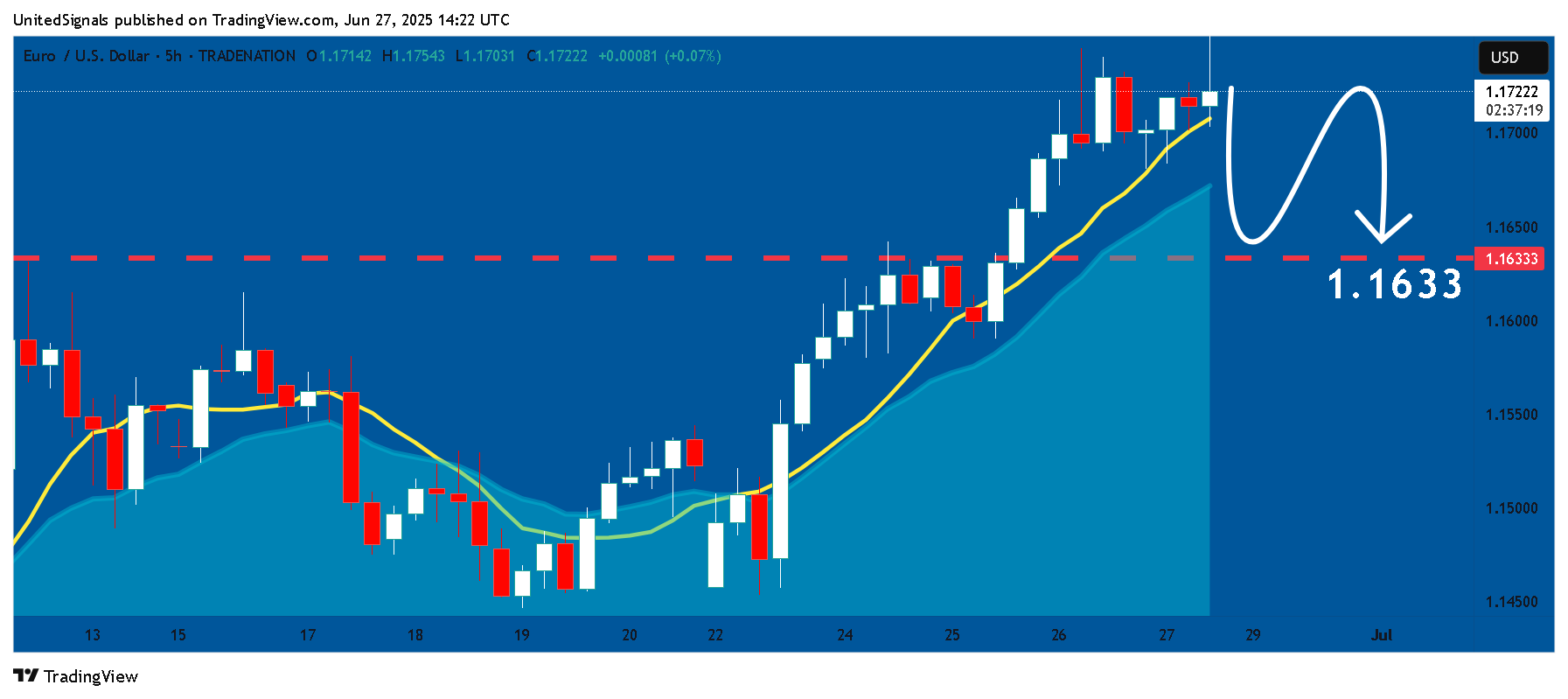 TRADENATION:EURUSD Chart Image by UnitedSignals