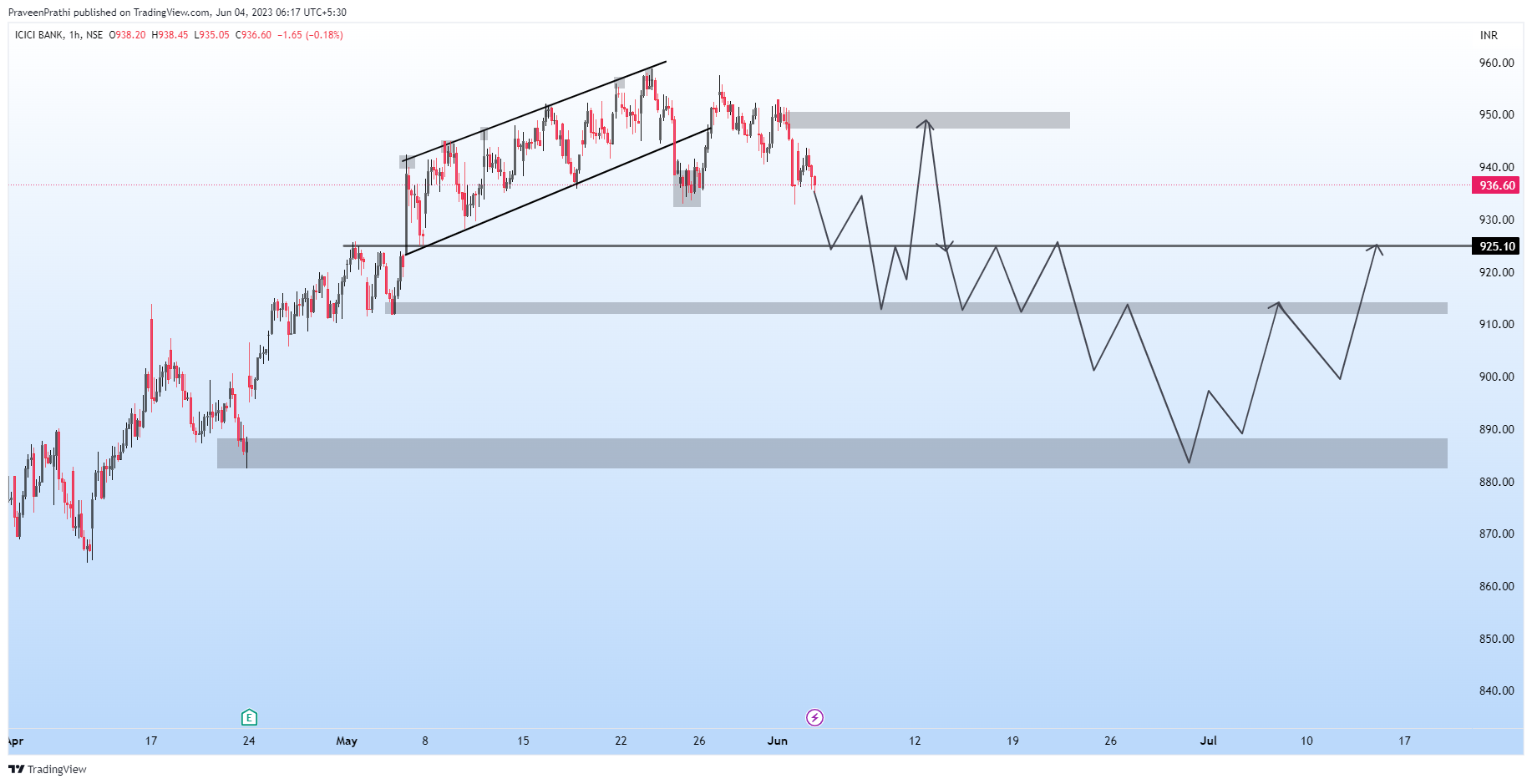 NSE:ICICIBANK Chart Image by IIT-Trader