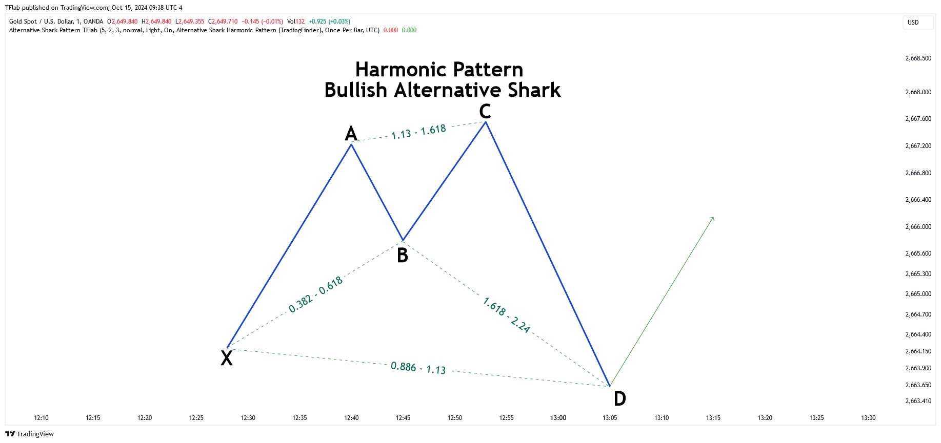 OANDA:XAUUSD Chart Image by TFlab