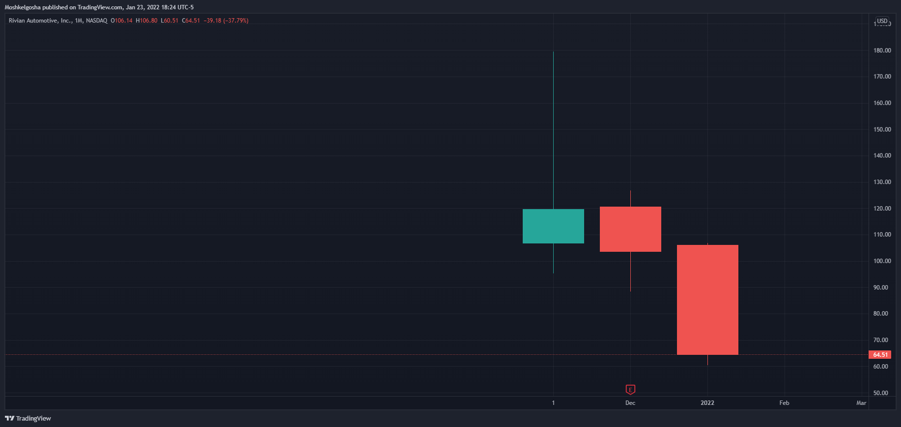 NASDAQ:RIVN Chart Image by Moshkelgosha
