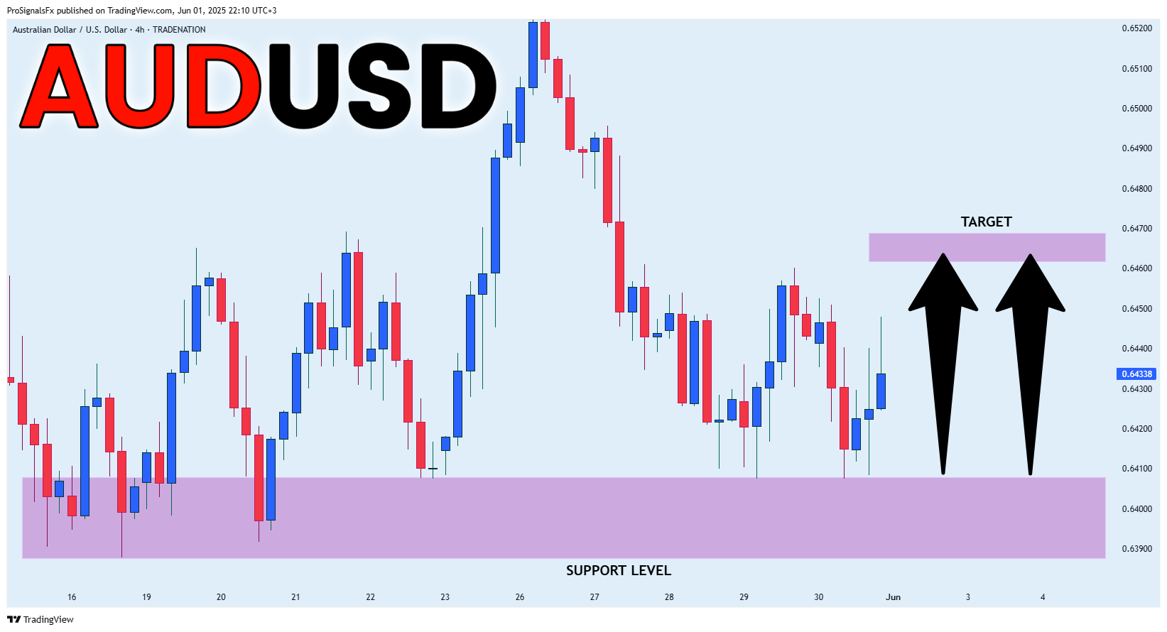 TRADENATION:AUDUSD Chart Image by ProSignalsFx