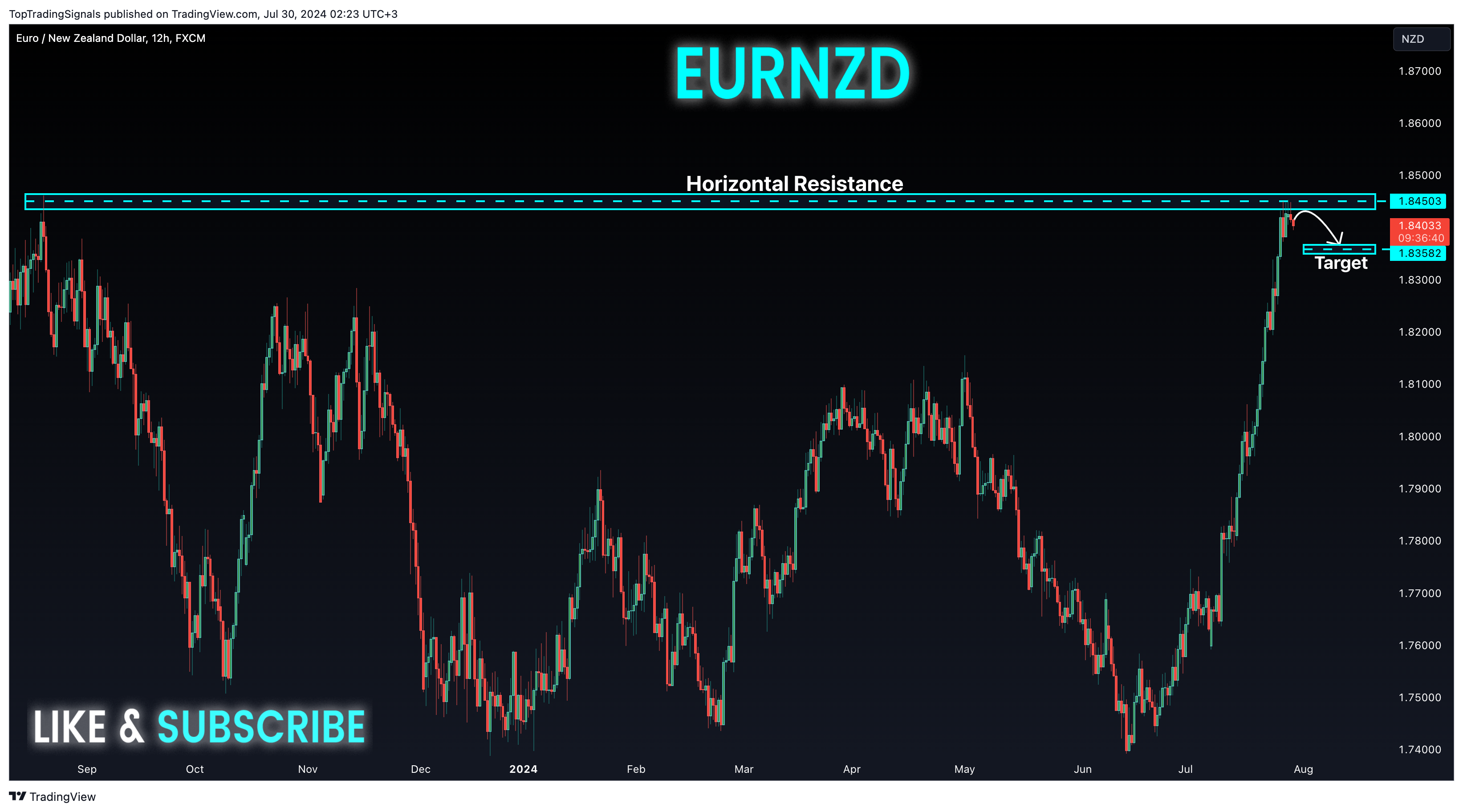 FX:EURNZD Chart Image by TopTradingSignals