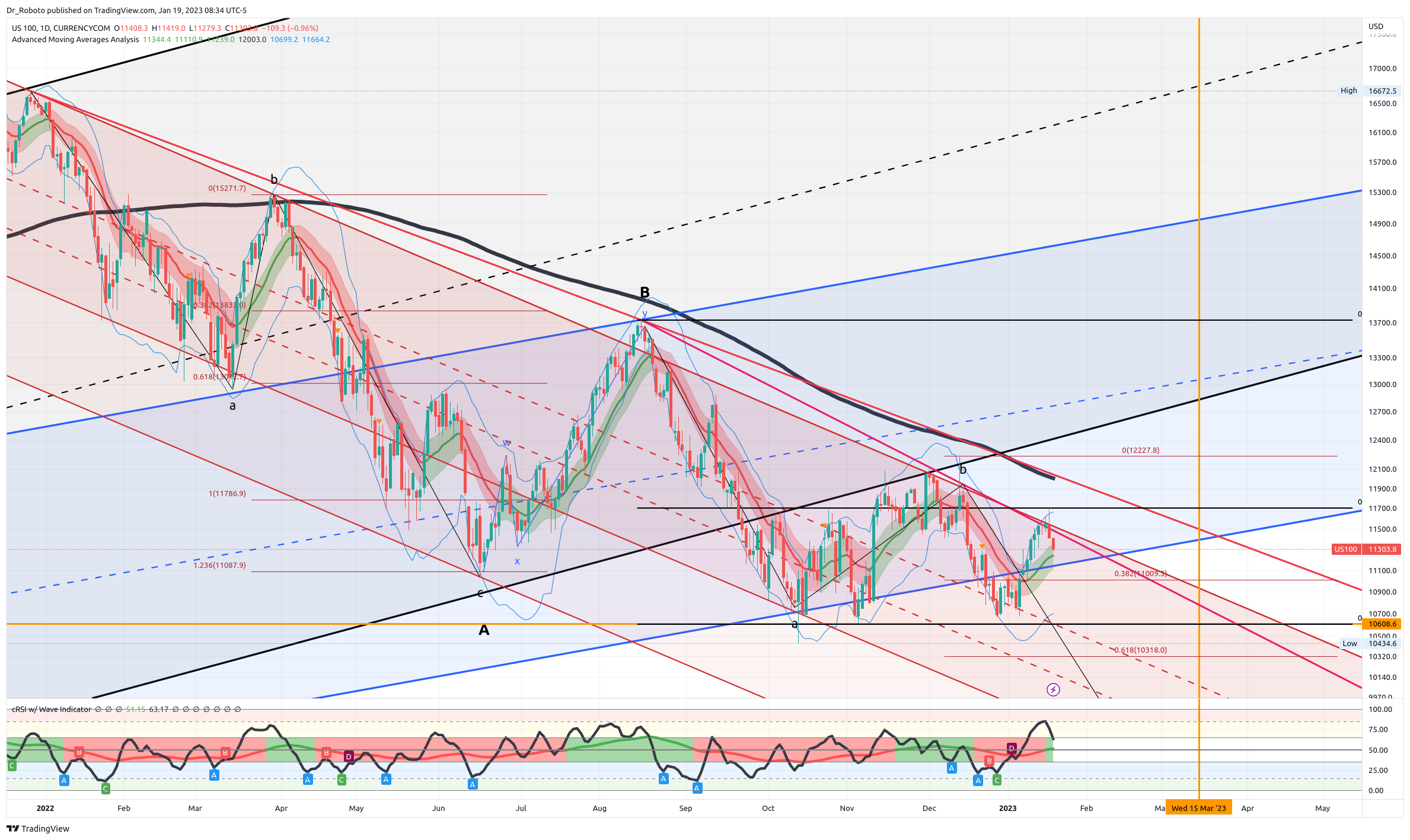 CURRENCYCOM:US100 Chart Image by Dr_Roboto