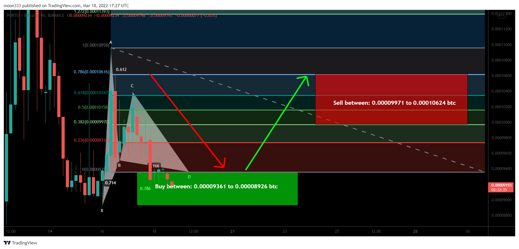 BINANCE:PORTOBTC Chart Image by moon333