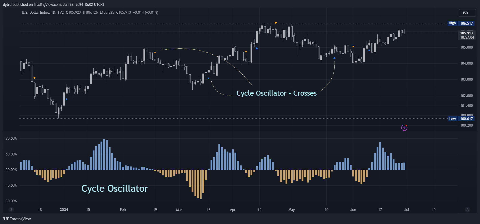 TVC:DXY Chart Image by dgtrd