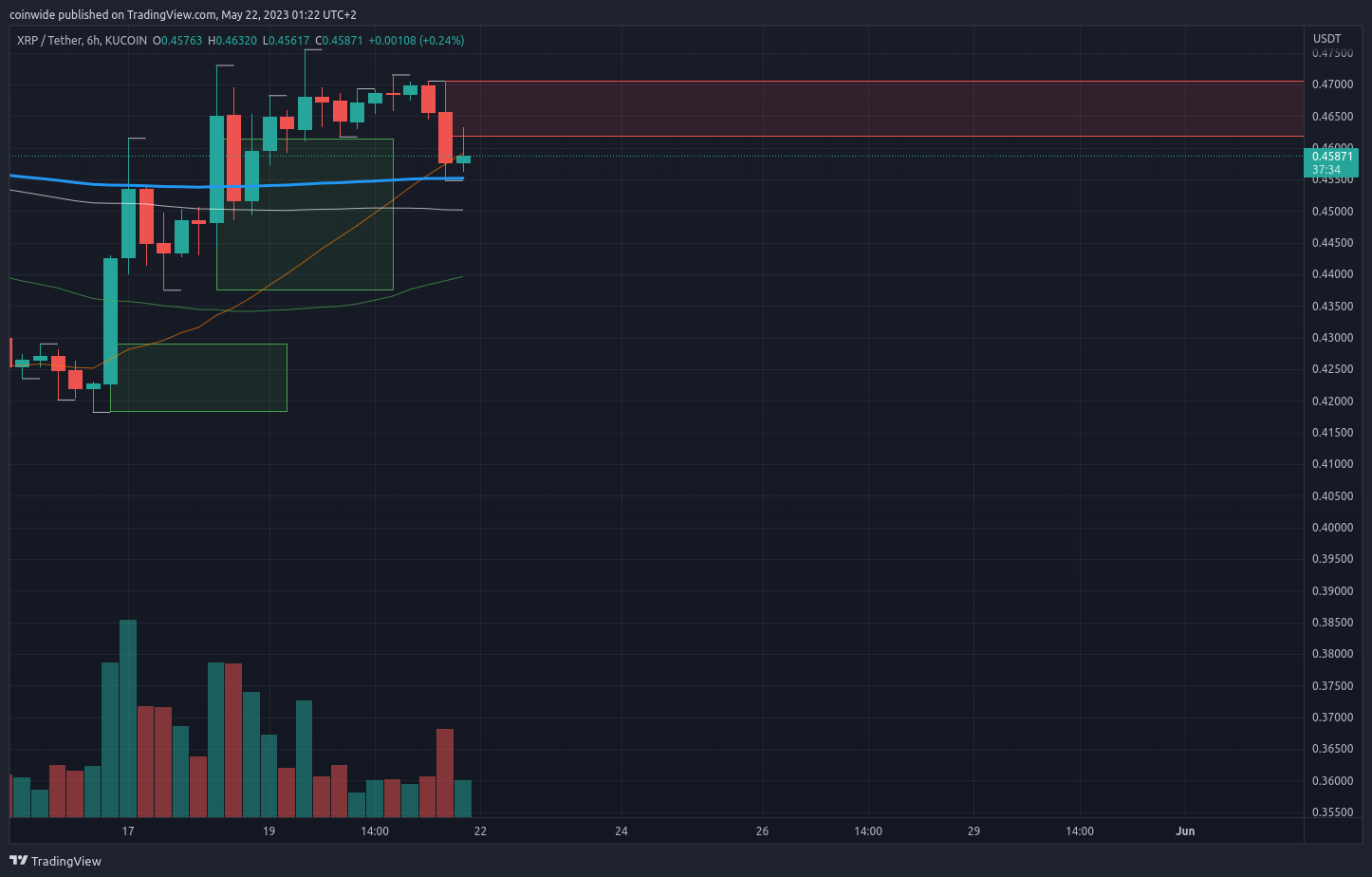 KUCOIN:XRPUSDT Chart Image by coinwide