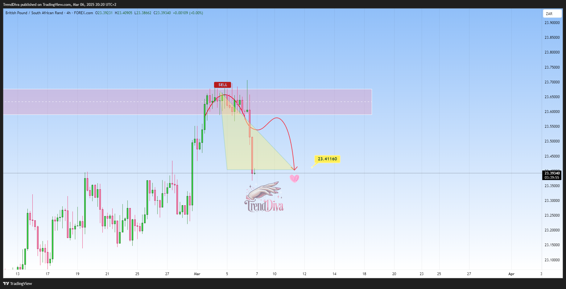 FOREXCOM:GBPZAR Chart Image by TrendDiva