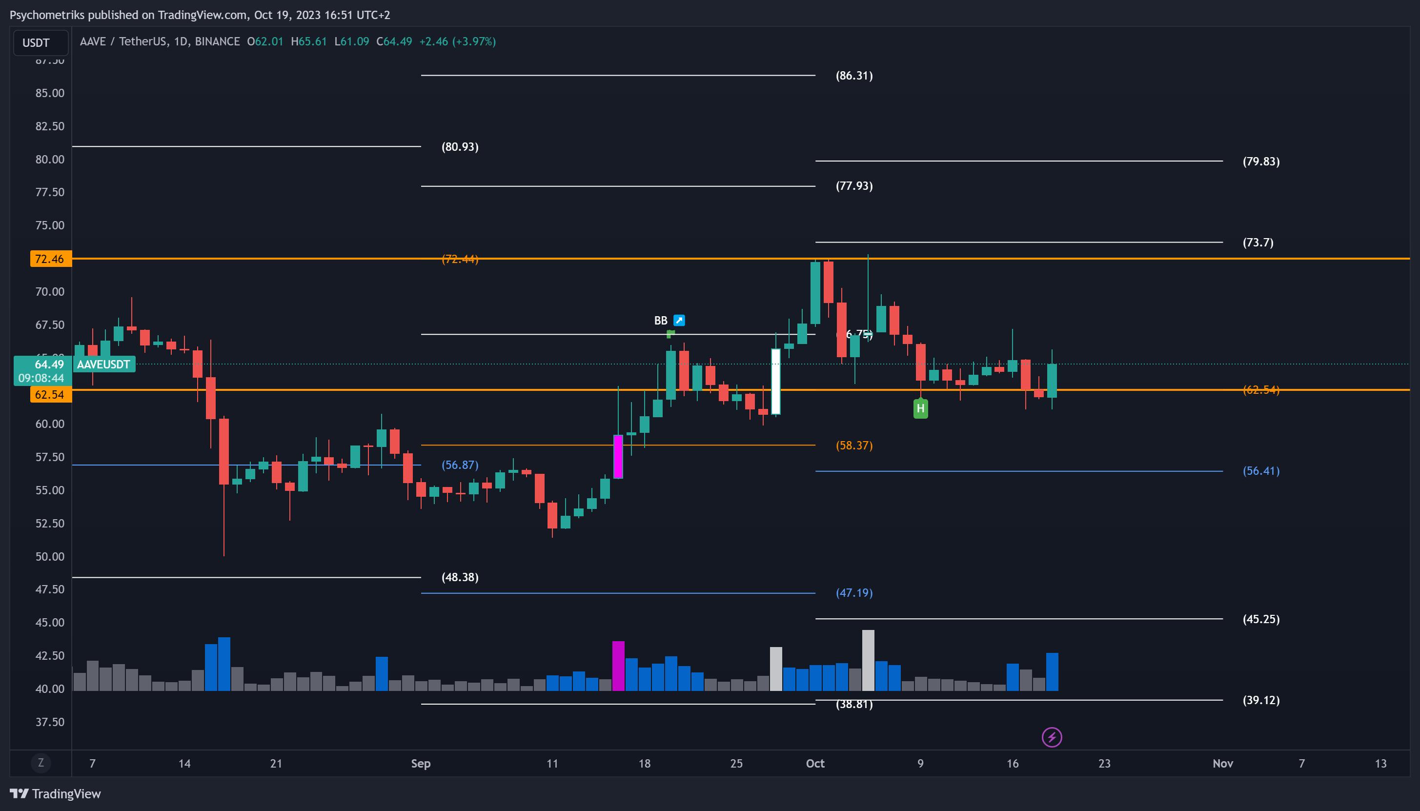 BINANCE:AAVEUSDT Chart Image by Psychometriks