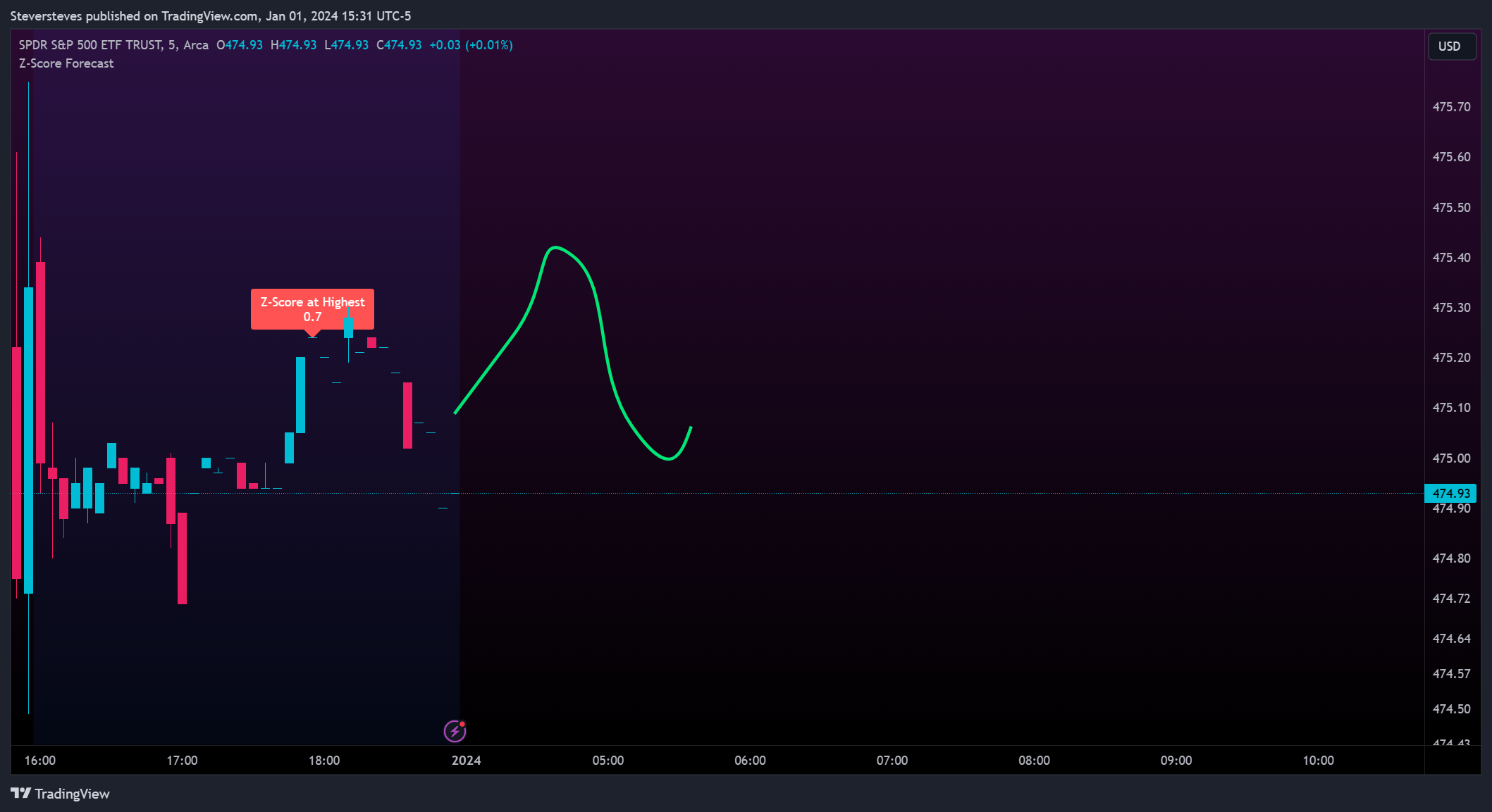 BATS:SPY Chart Image by Steversteves