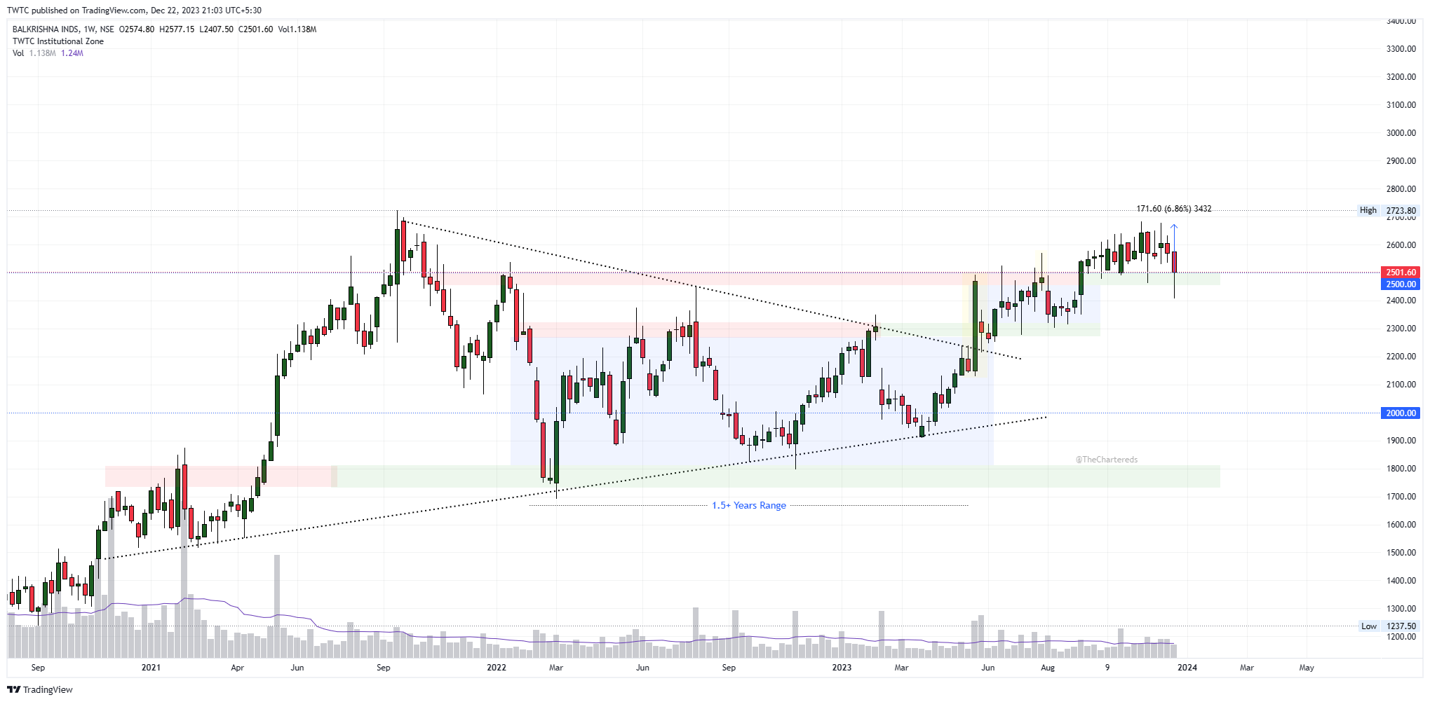 NSE:BALKRISIND Chart Image by TheChartereds