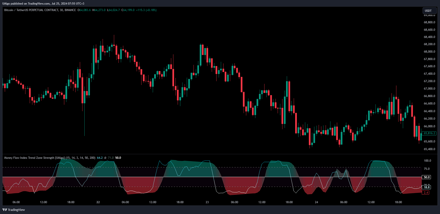 BINANCE:BTCUSDT.P Chart Image by UAlgo