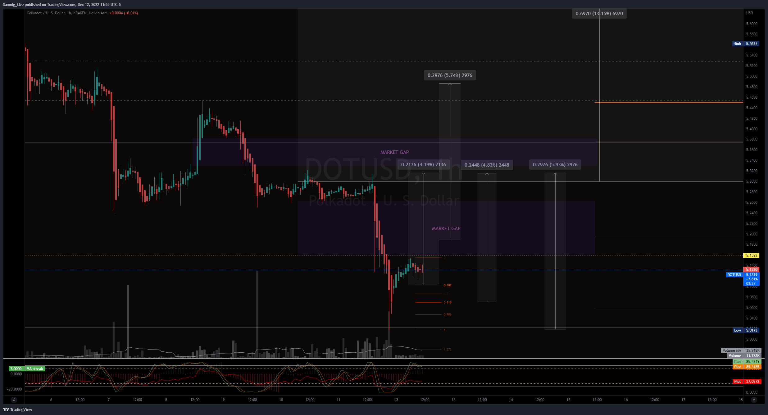 KRAKEN:DOTUSD Chart Image by The_Crypto_Samurai
