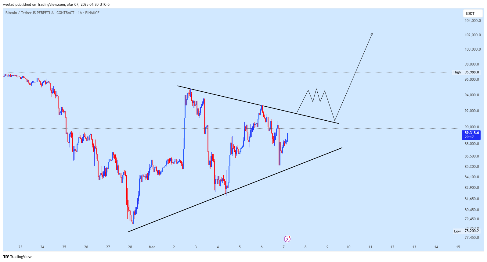 BINANCE:BTCUSDT.P Chart Image by weslad