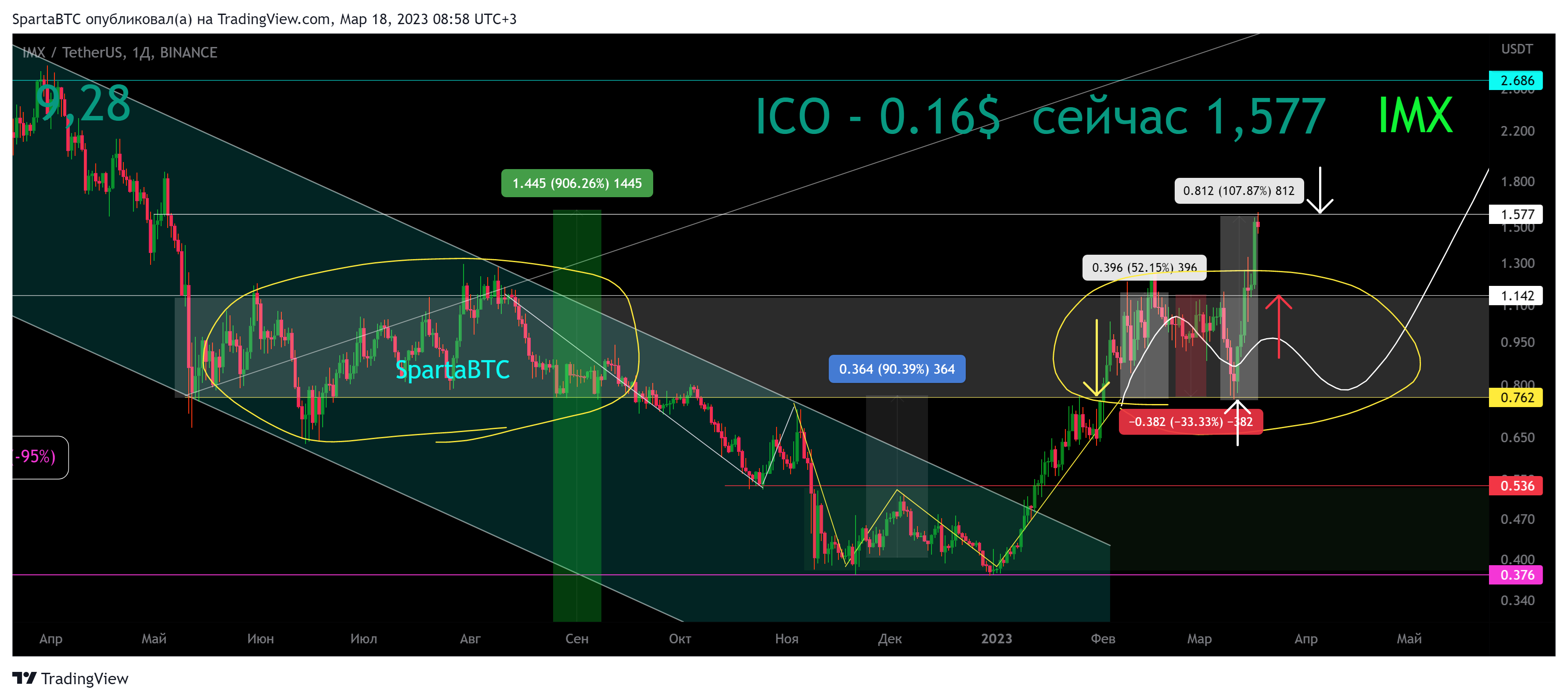 BINANCE:IMXUSDT Chart Image by SpartaBTC