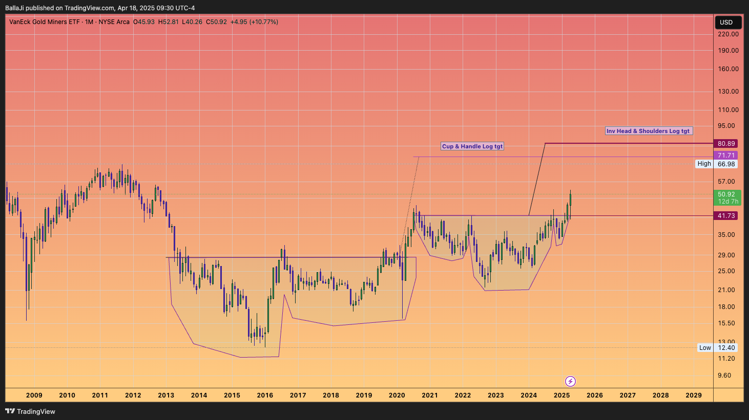 BATS:GDX Chart Image by BallaJi