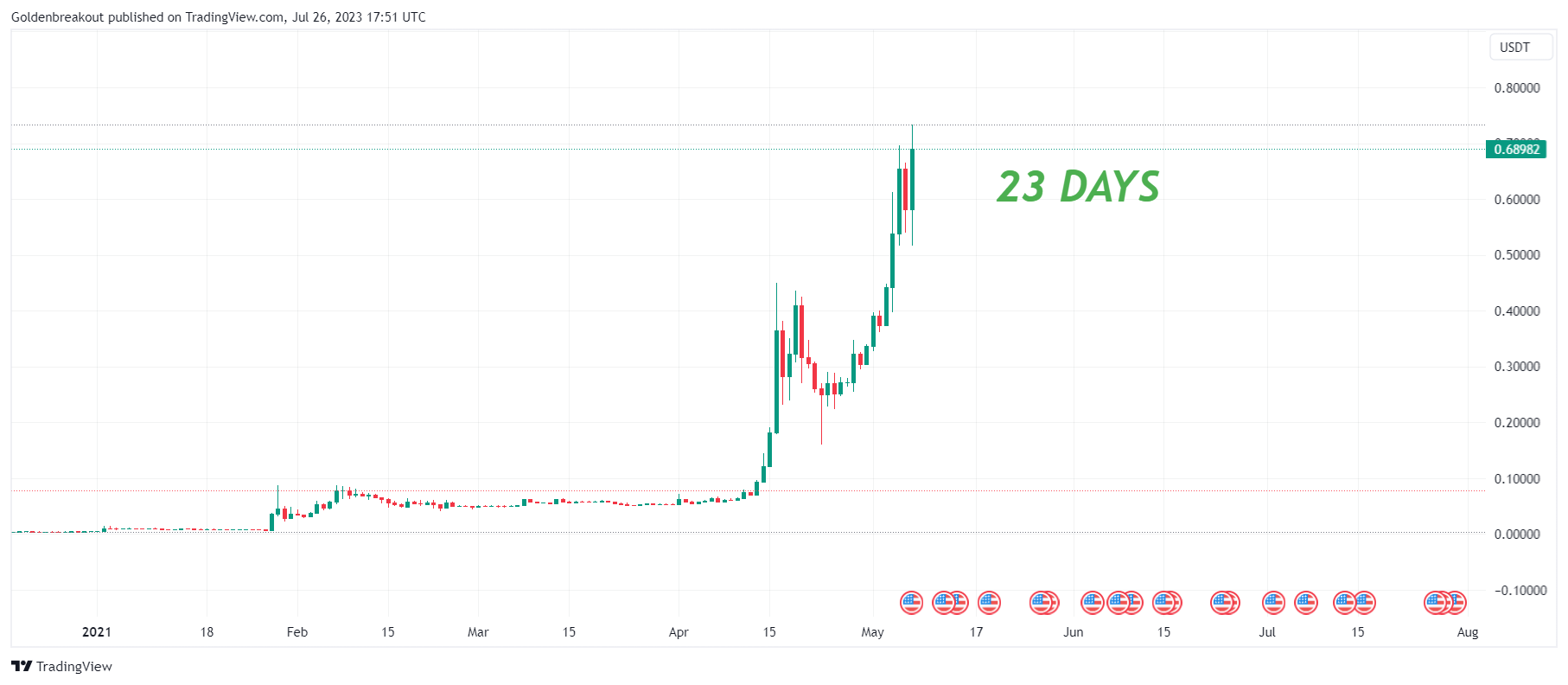 BINANCE:DOGEUSDT Chart Image by Goldenbreakout