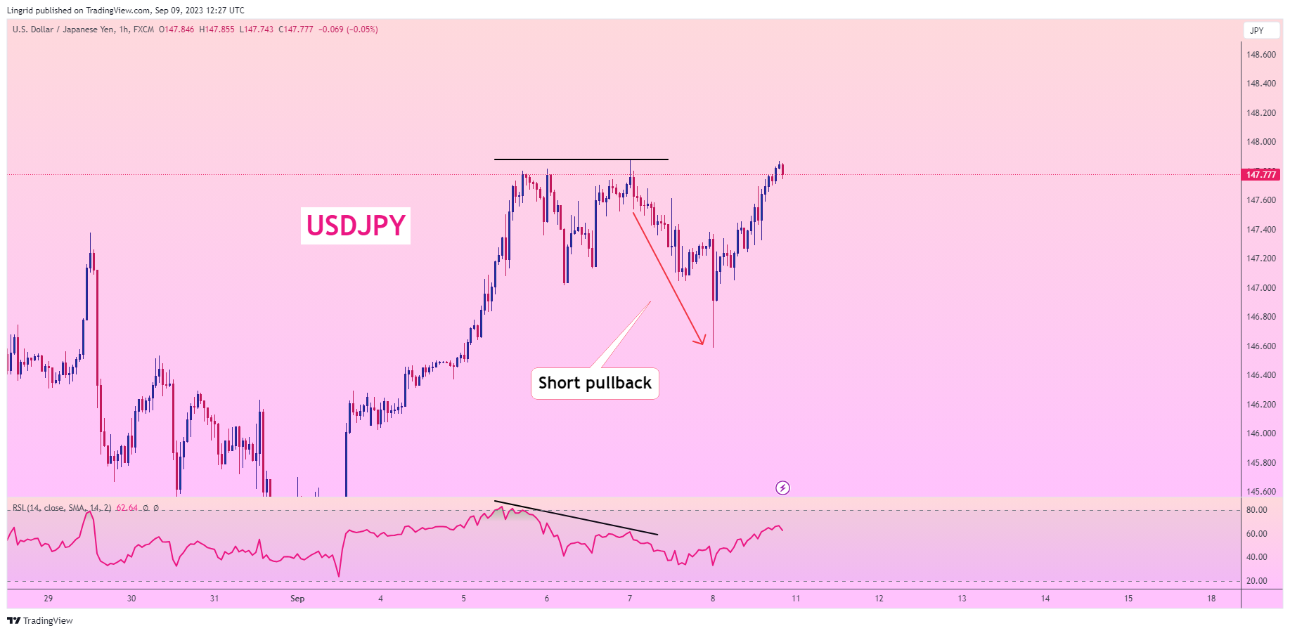 FX:USDJPY Chart Image by Lingrid
