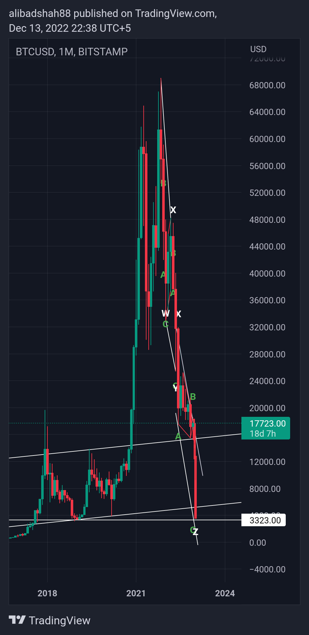 BITSTAMP:BTCUSD Chart Image by alibadshah88