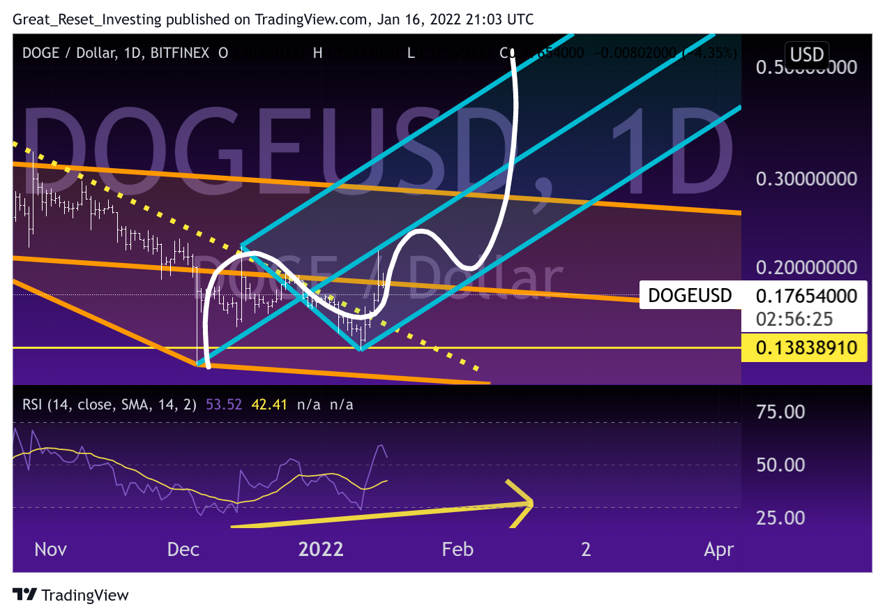 BITFINEX:DOGEUSD Chart Image by Great_Reset_Investing