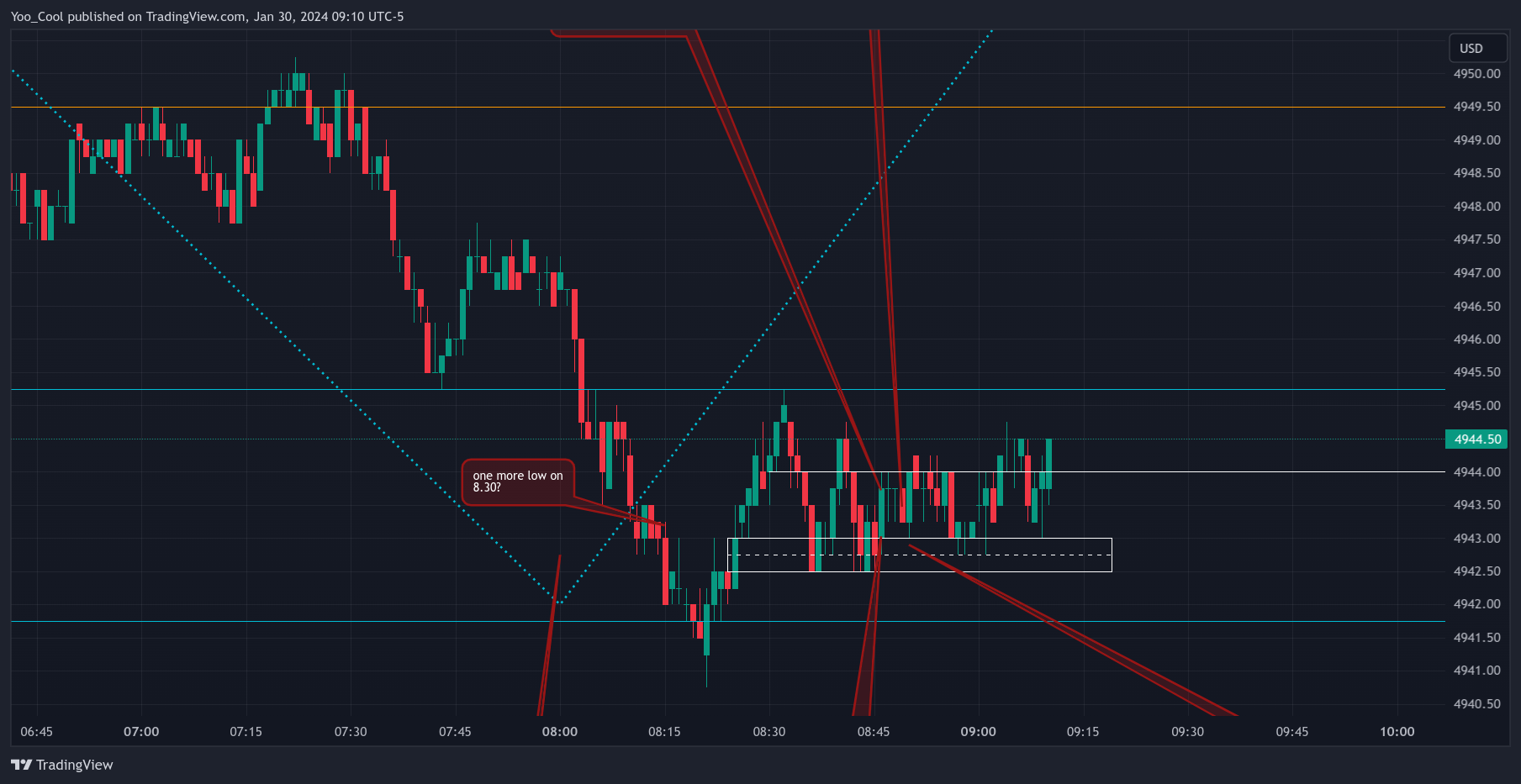 CME_MINI:ESH2024 Chart Image by Yoo_Cool
