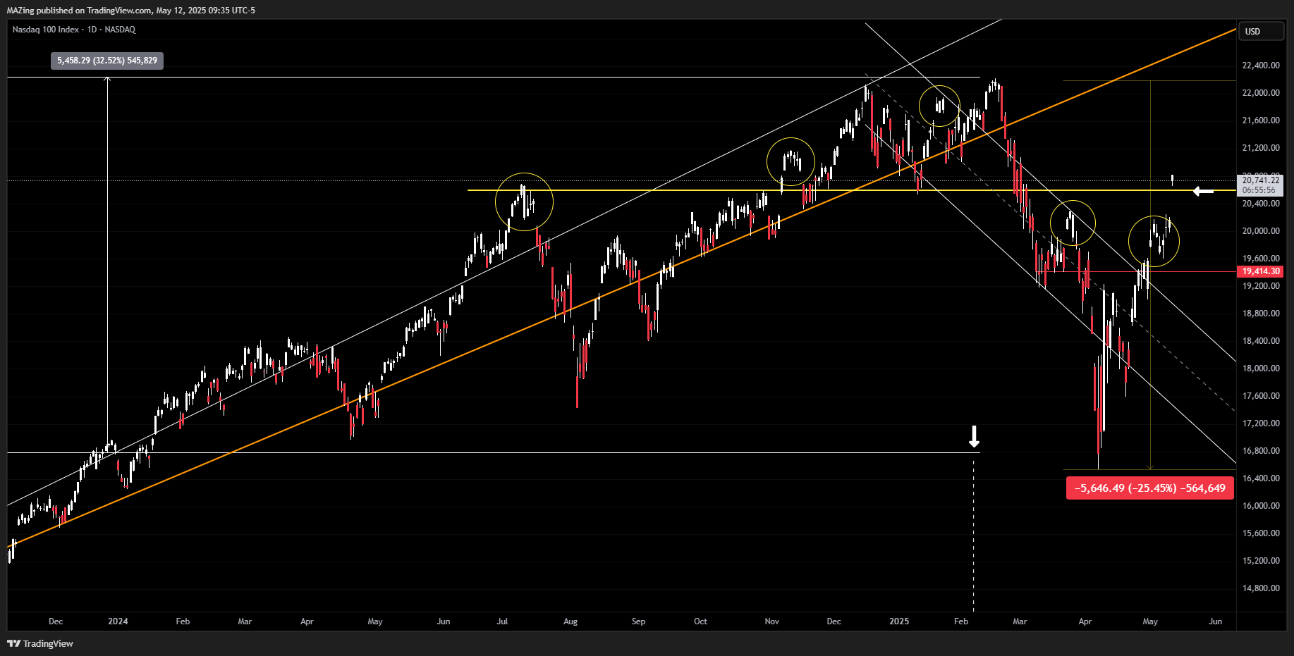 NASDAQ_DLY:NDX Chart Image by MAZing