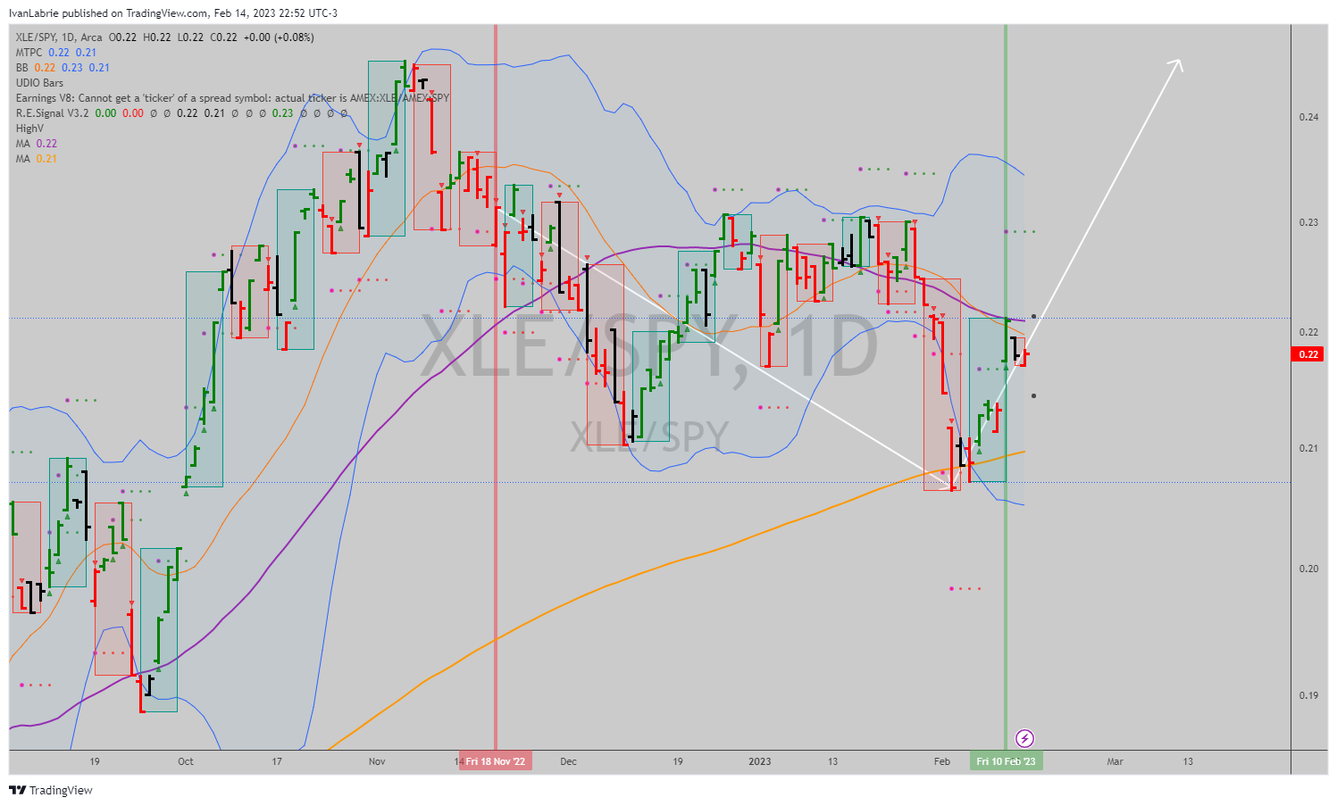 AMEX:XLE/AMEX:SPY Chart Image by IvanLabrie