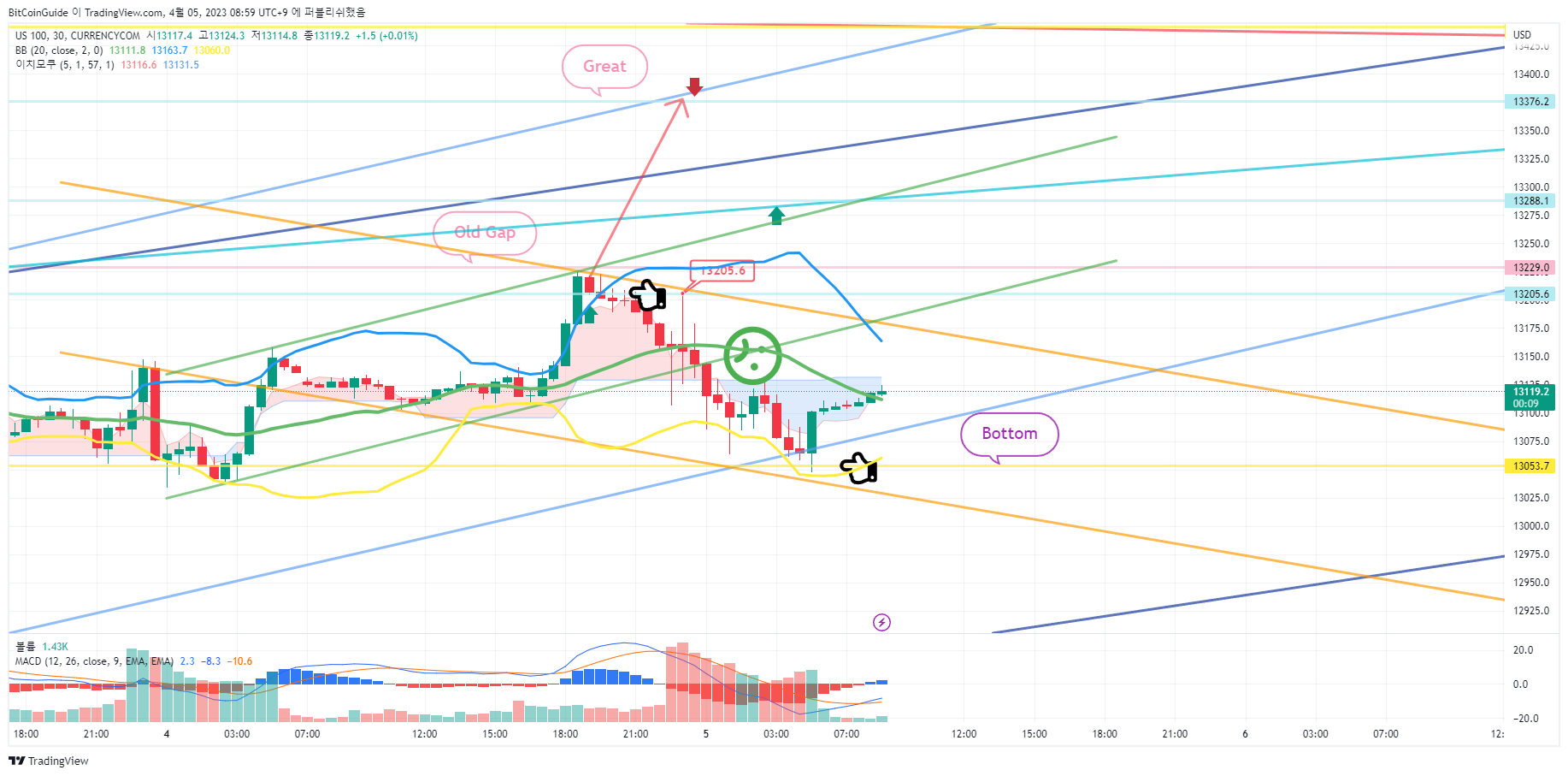 CURRENCYCOM:US100 Chart Image by BitCoinGuide