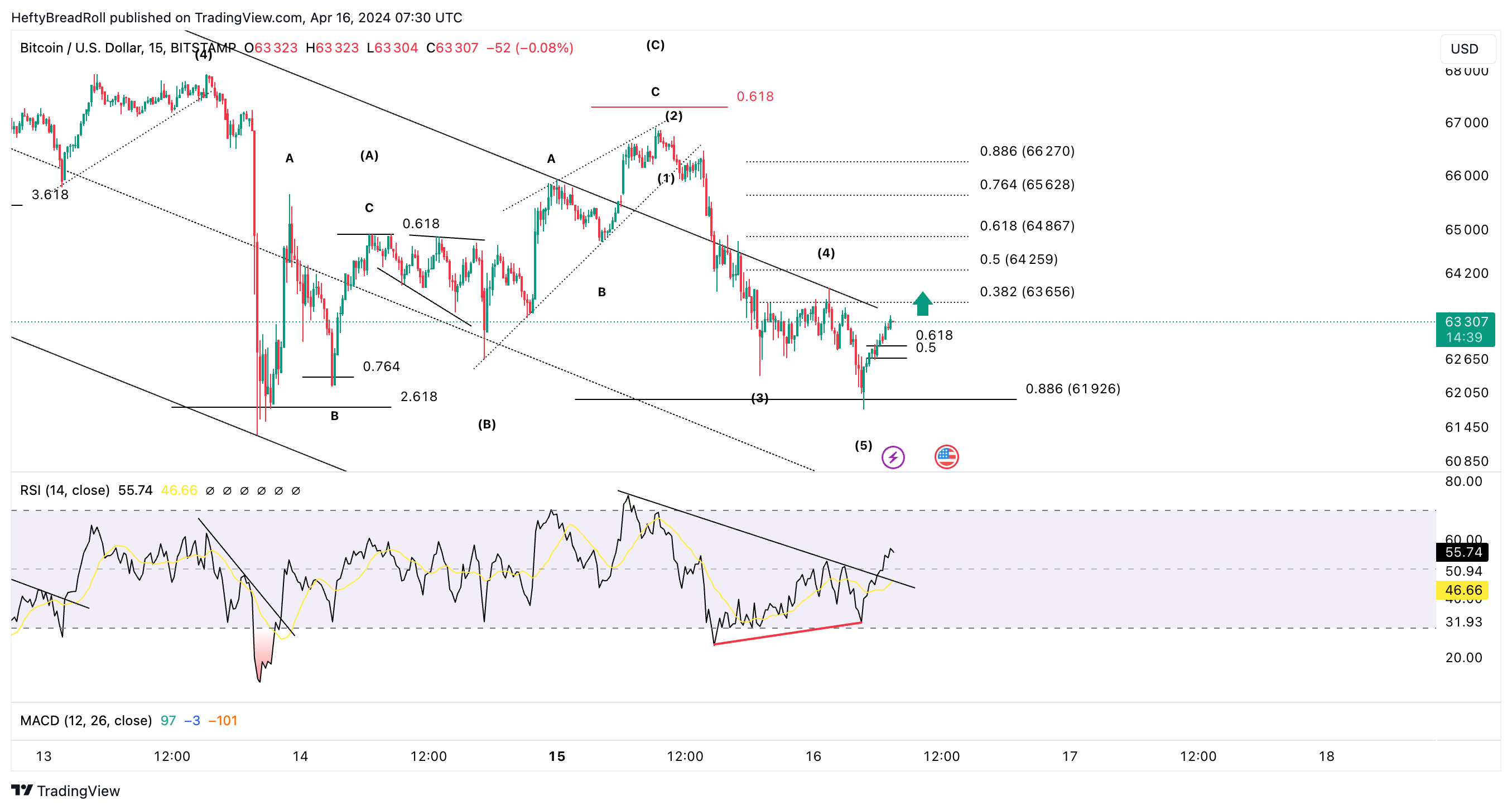 BITSTAMP:BTCUSD Chart Image by HeftyBreadRoll