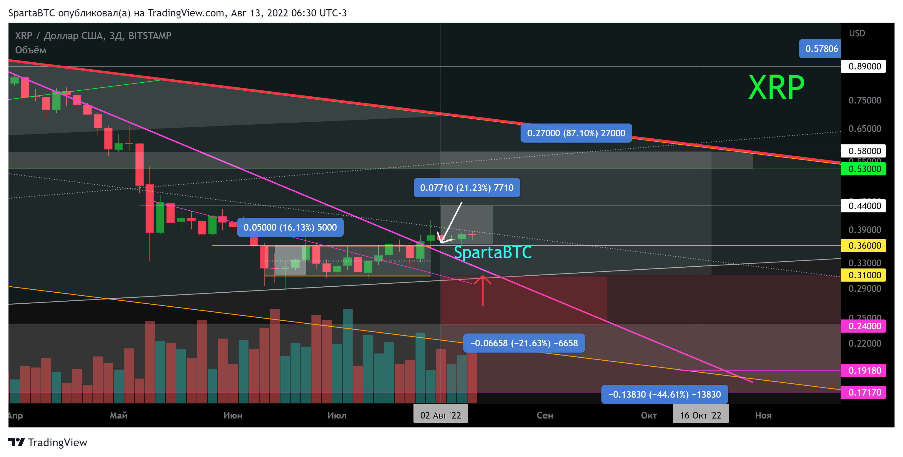 BITSTAMP:XRPUSD Chart Image by SpartaBTC