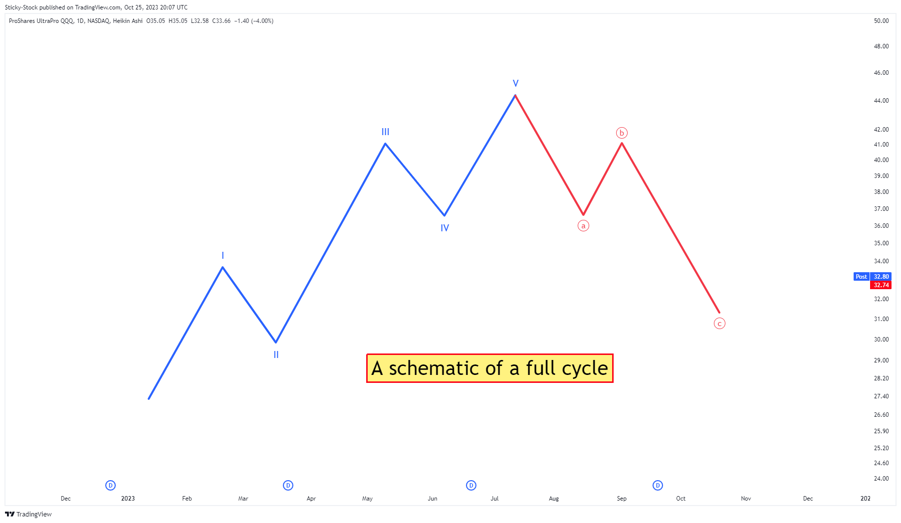 BATS:TQQQ Chart Image by Sticky-Stock