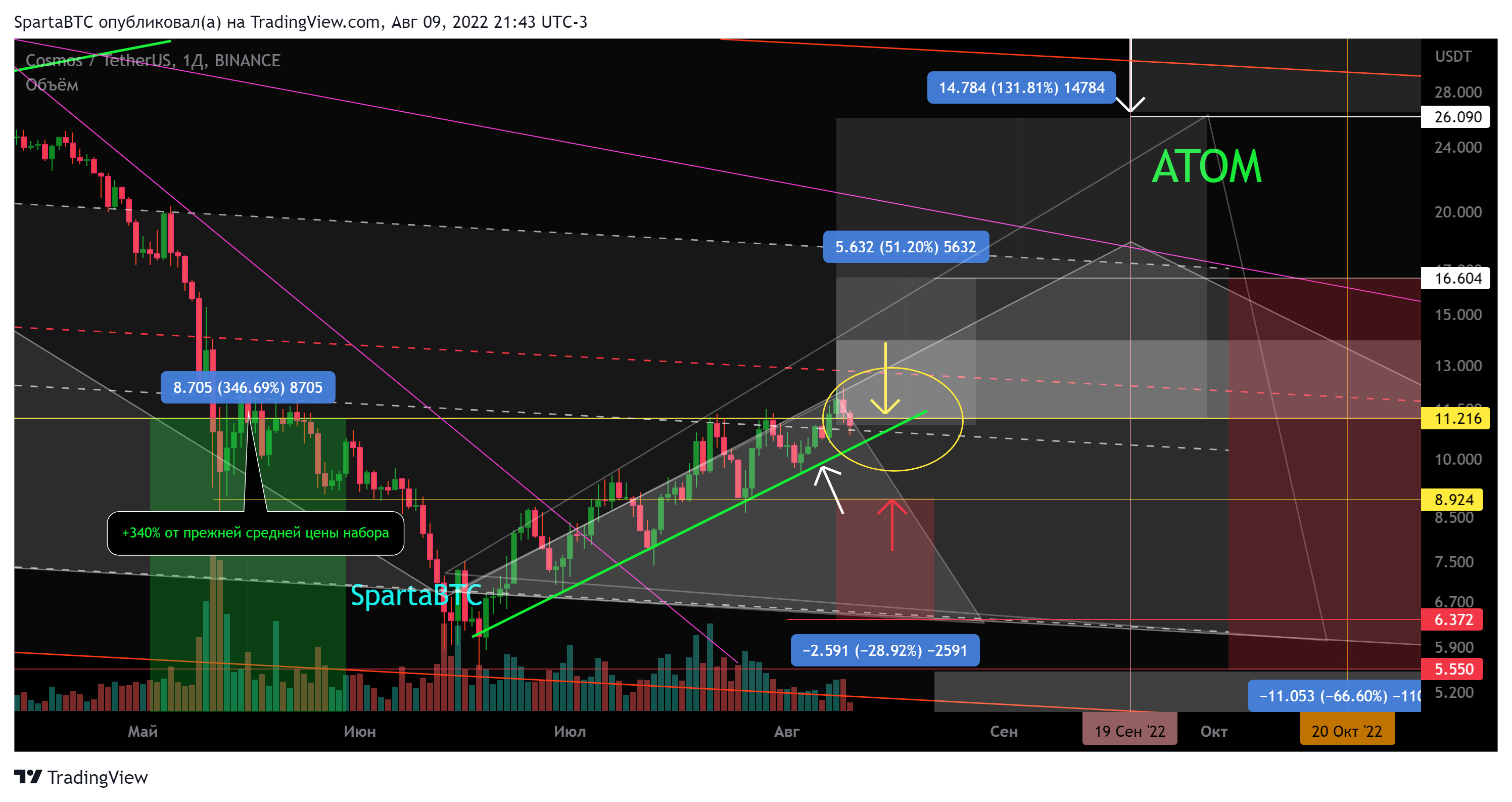 BINANCE:ATOMUSDT Chart Image by SpartaBTC