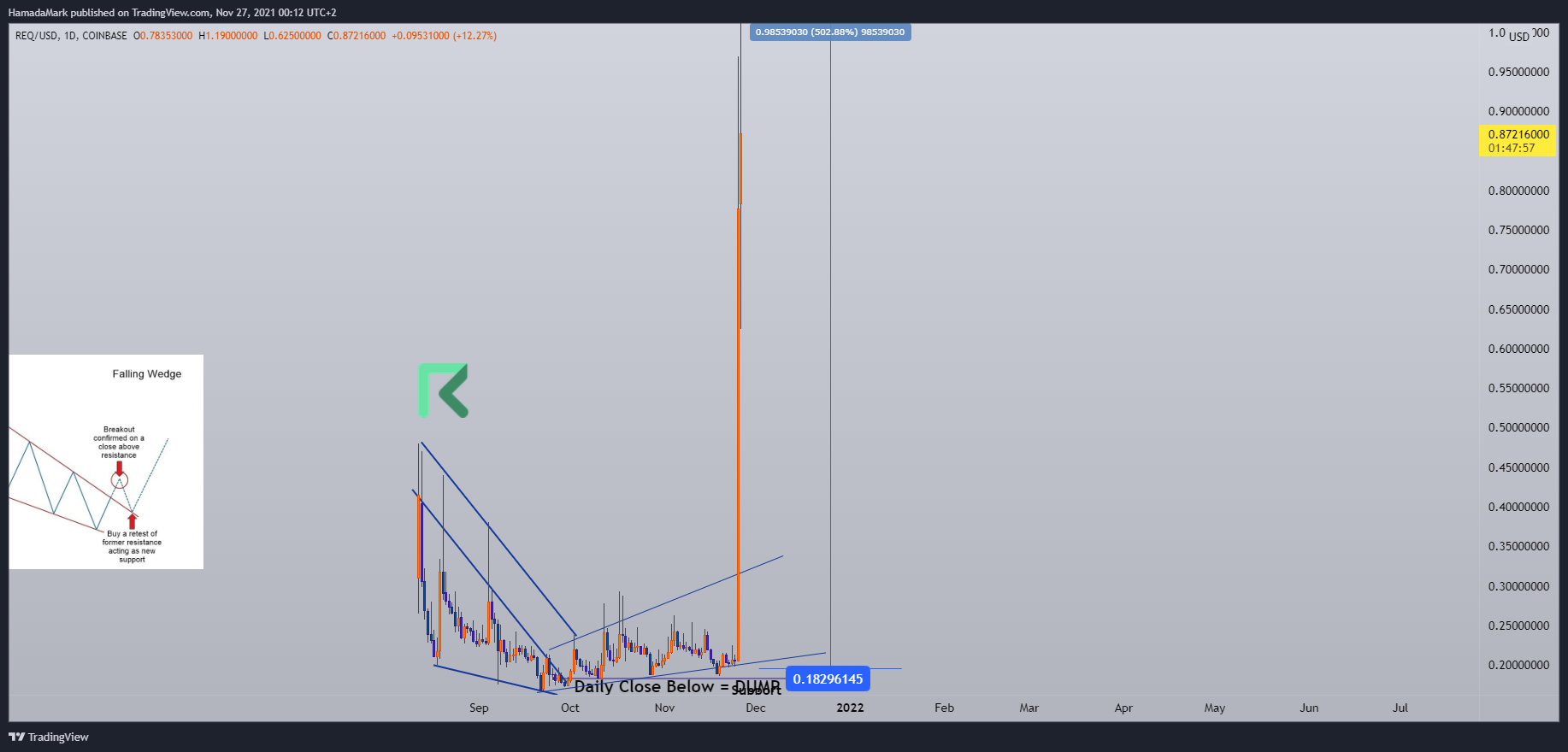 COINBASE:REQUSD Chart Image by HamadaMark