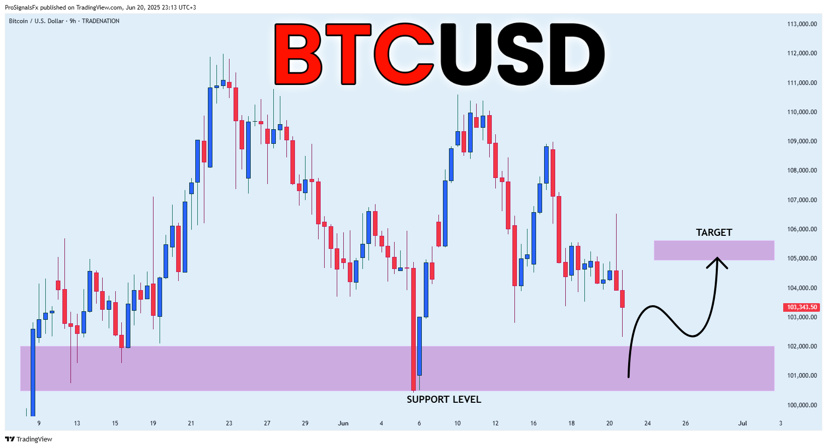 TRADENATION:BTCUSD Chart Image by ProSignalsFx
