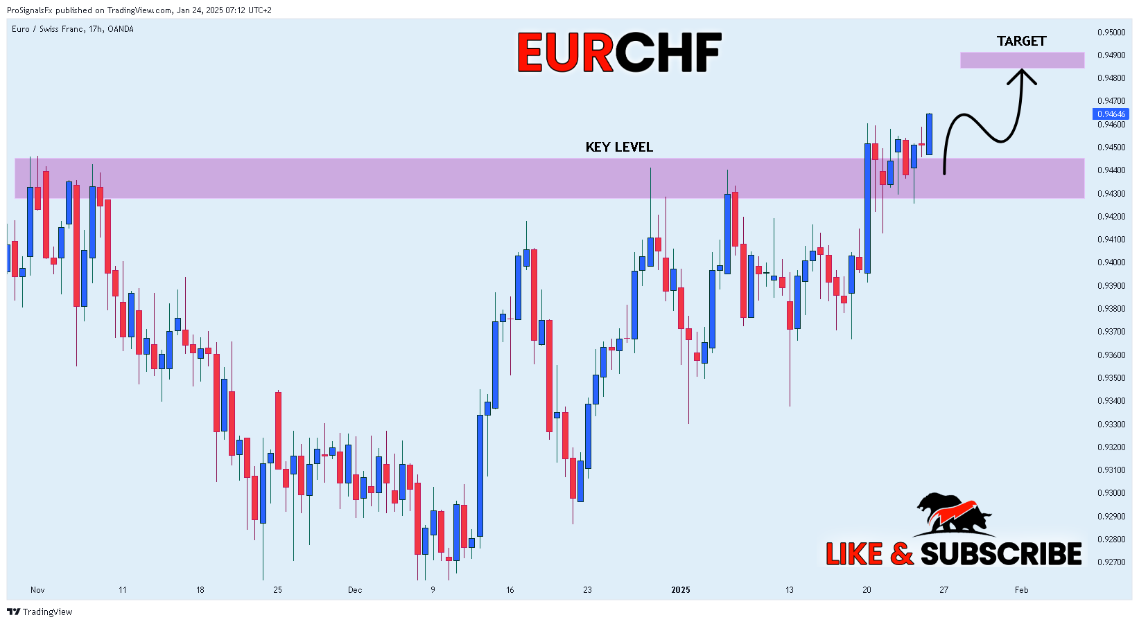 OANDA:EURCHF Chart Image by ProSignalsFx