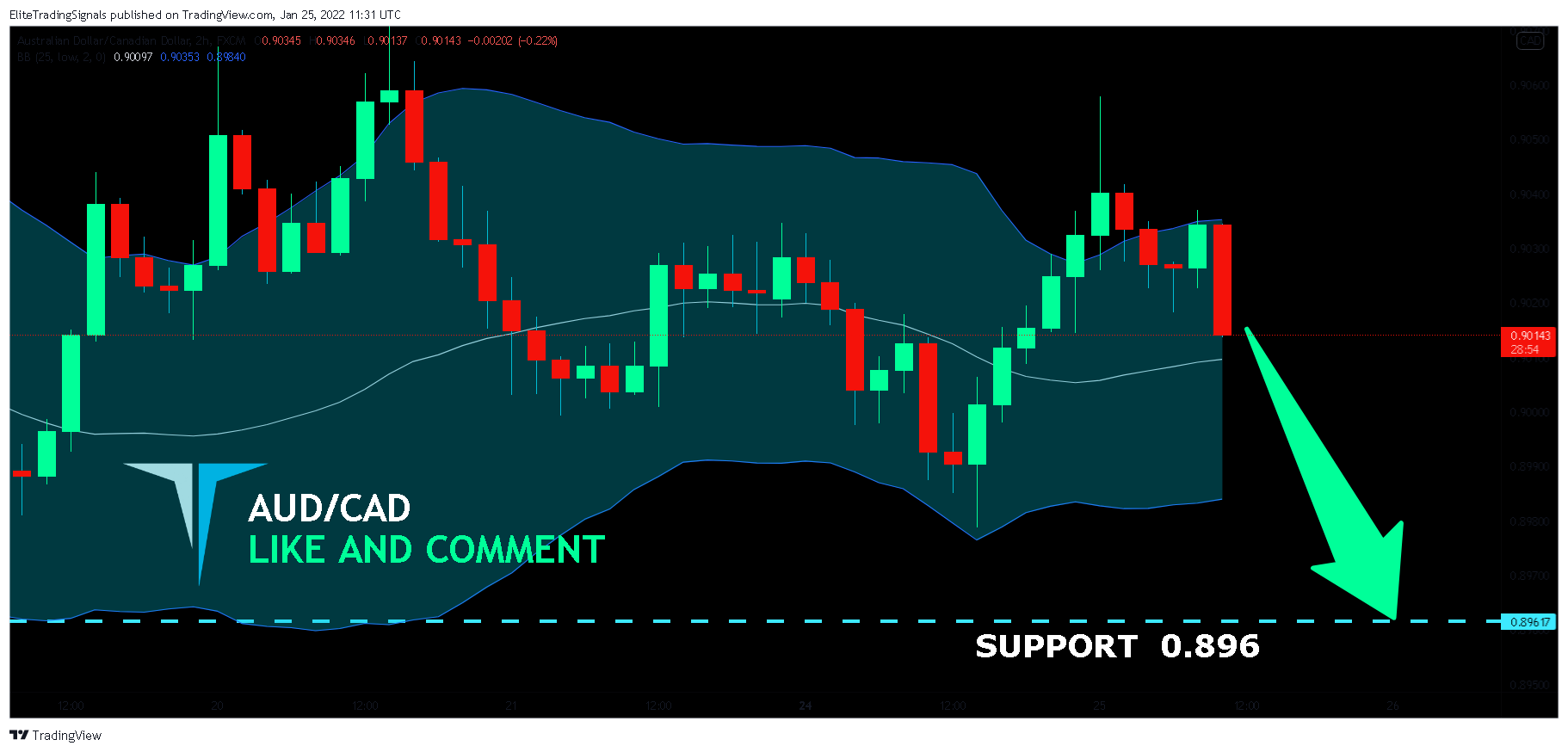 FX:AUDCAD Chart Image by EliteTradingSignals