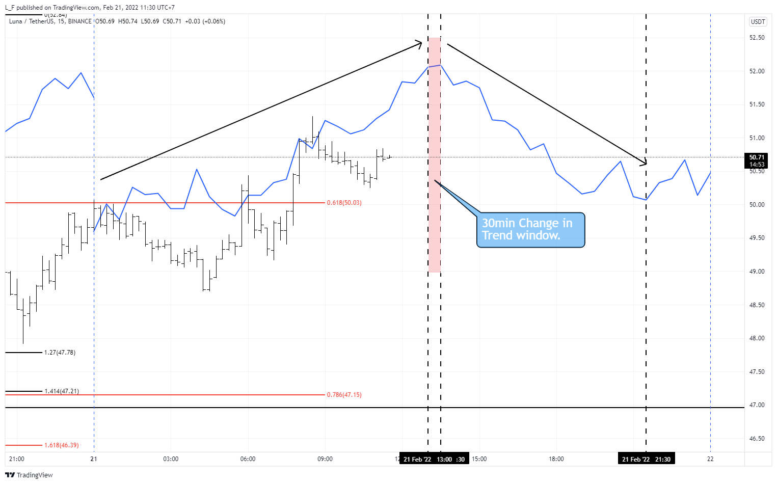 BINANCE:LUNAUSDT Chart Image by L_F