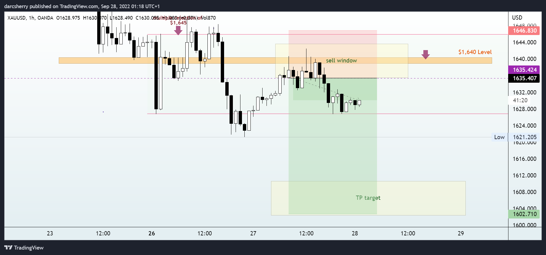 OANDA:XAUUSD Chart Image by darcsherry