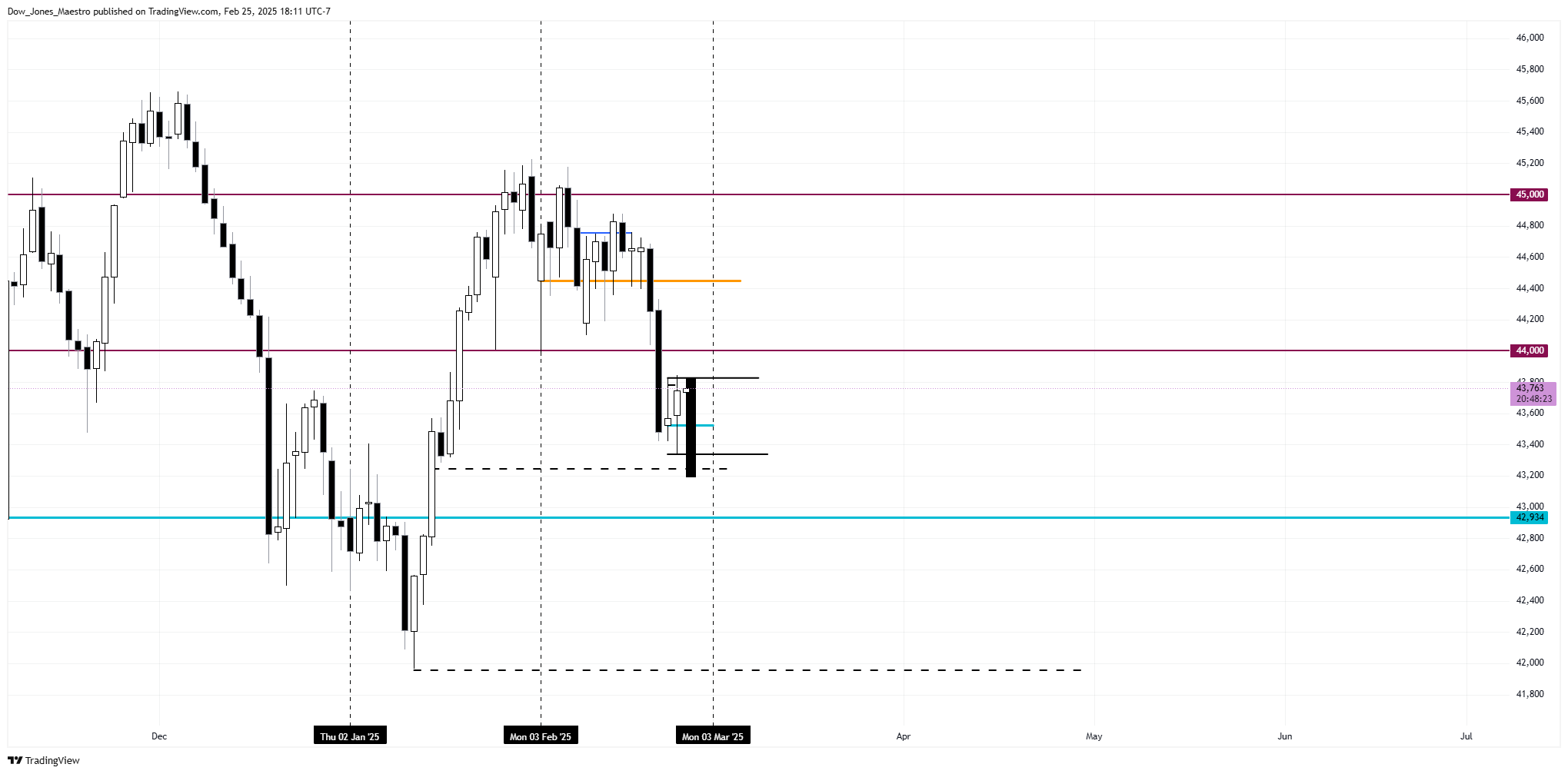 CBOT_MINI:YM1! Chart Image by Dow_Jones_Maestro