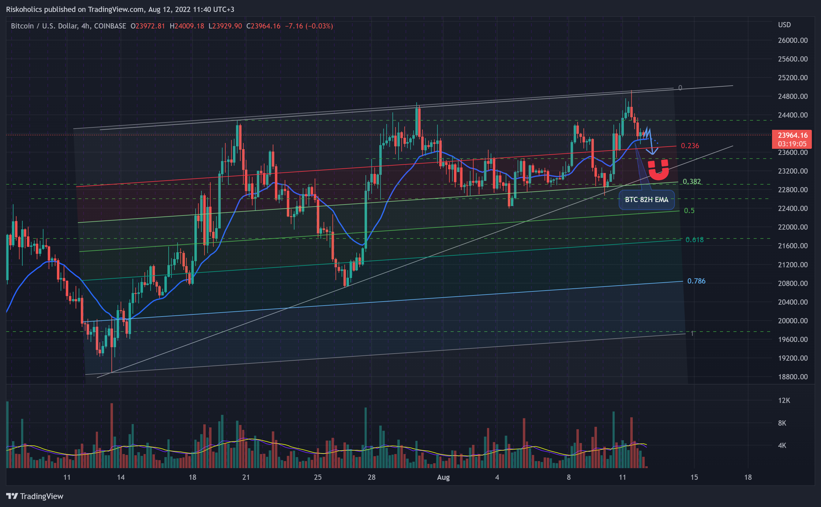 COINBASE:BTCUSD Chart Image by Riskoholics