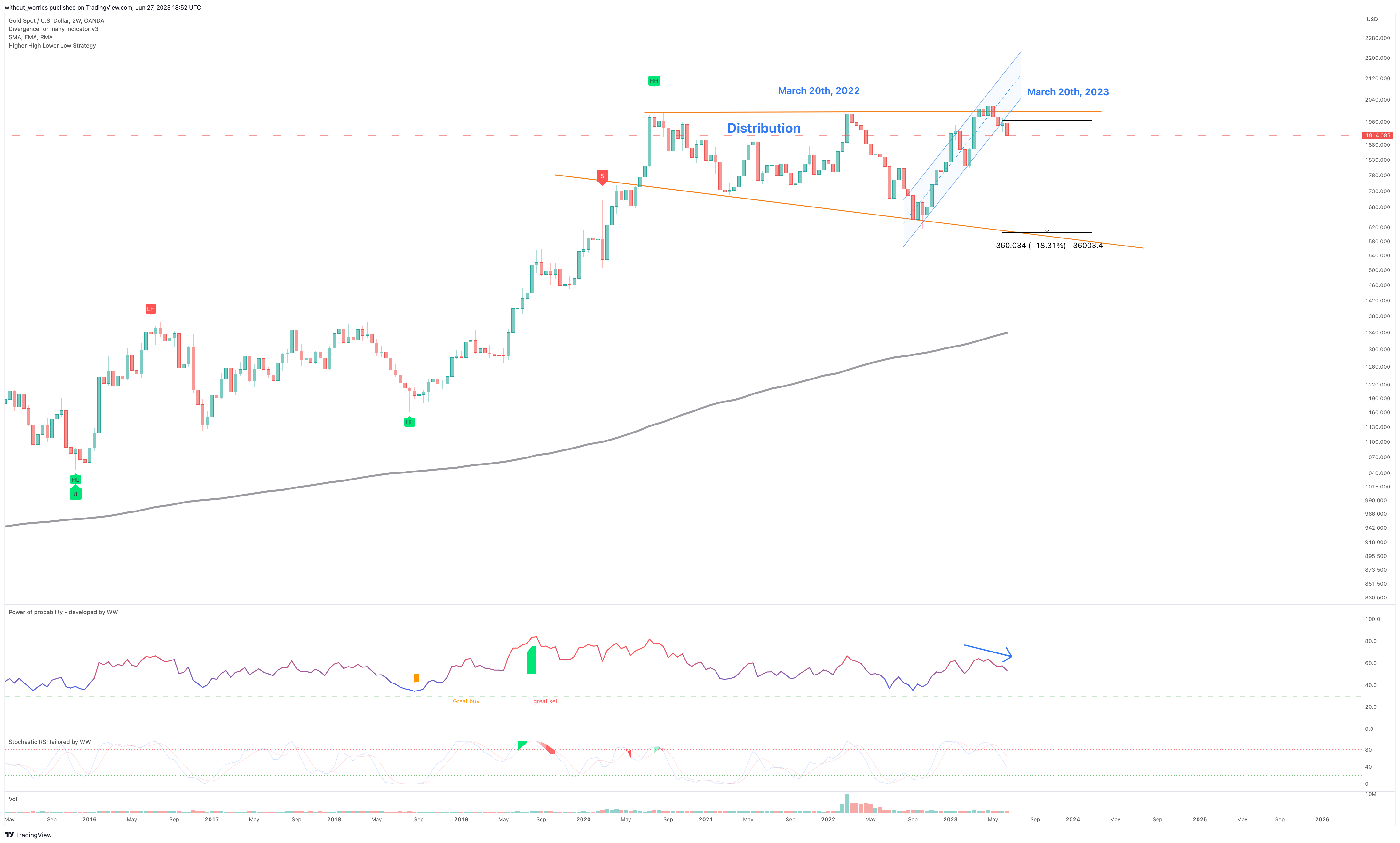 OANDA:XAUUSD Chart Image by without_worries
