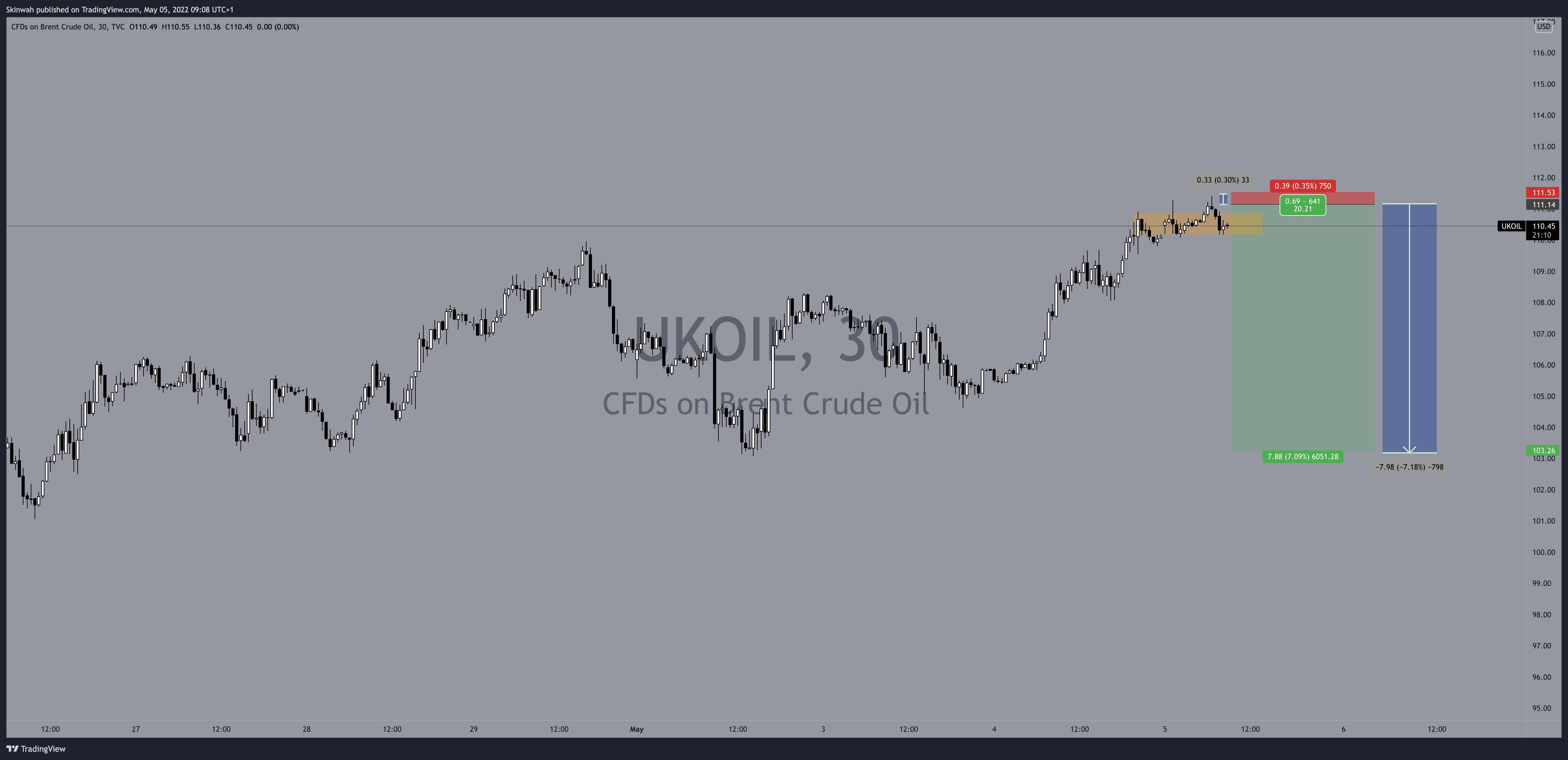 TVC:UKOIL Chart Image by Skinwah