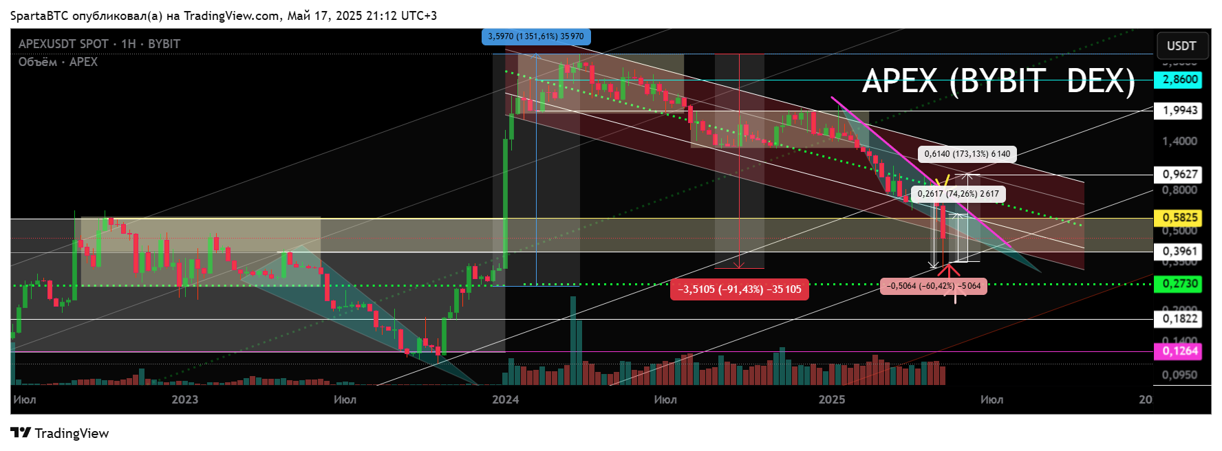 BYBIT:APEXUSDT Chart Image by SpartaBTC